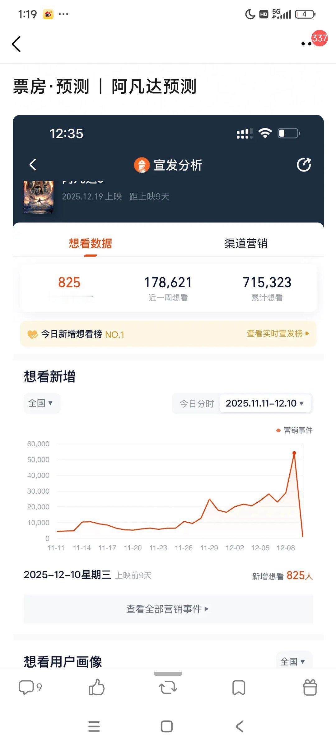 票组压的阿凡达票房，18-21亿 