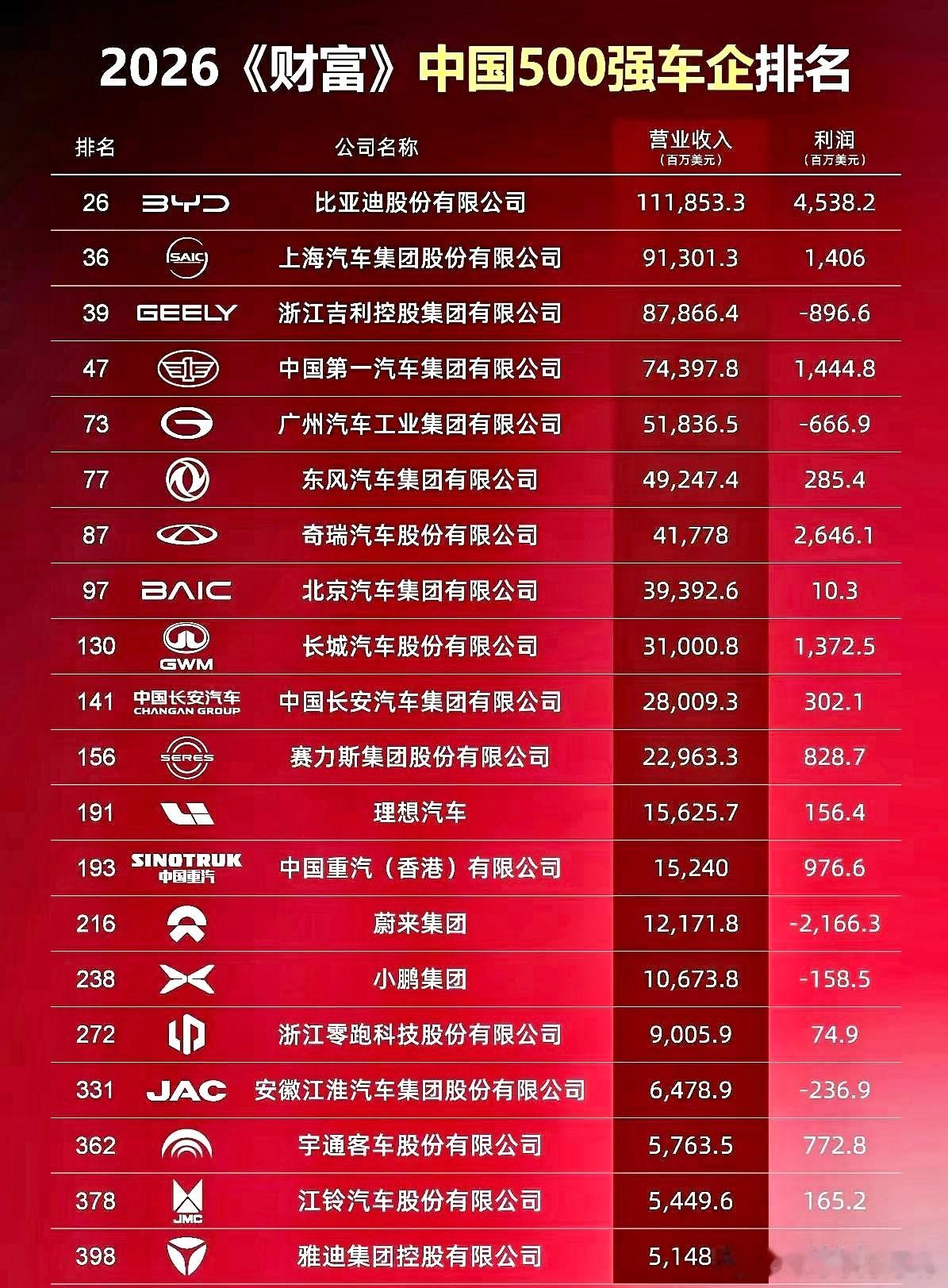 比亚迪汽车已经成长成为巨人，营收和利润都超越了曾经霸榜的上汽、一汽和东风，中国新