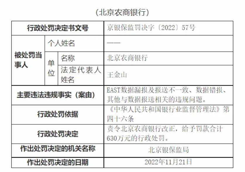 银行财眼|east数据漏报及报送不一致等违规 北京农商银行被罚630万元