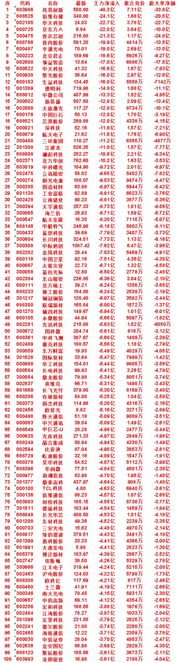 7月13日尾盘30分钟，主力卖出的50名单！

云南锗业：净流入 -8.81亿，
