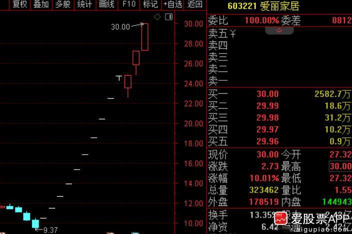 最近A股开始批量造妖，13天12板爱丽家居，16天11板一鸣食品，9天6板的开开
