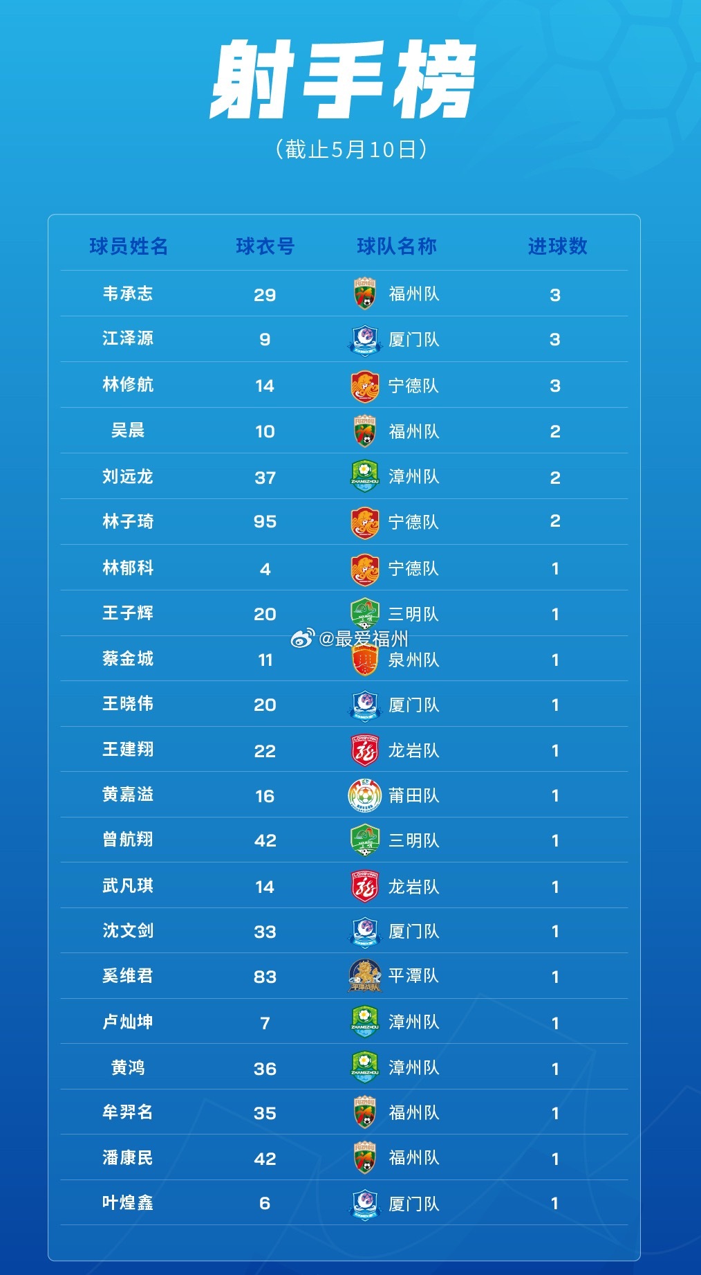 “闽超”射手榜更新：福州队韦承志豪进3球暂居第一 吴晨第四 