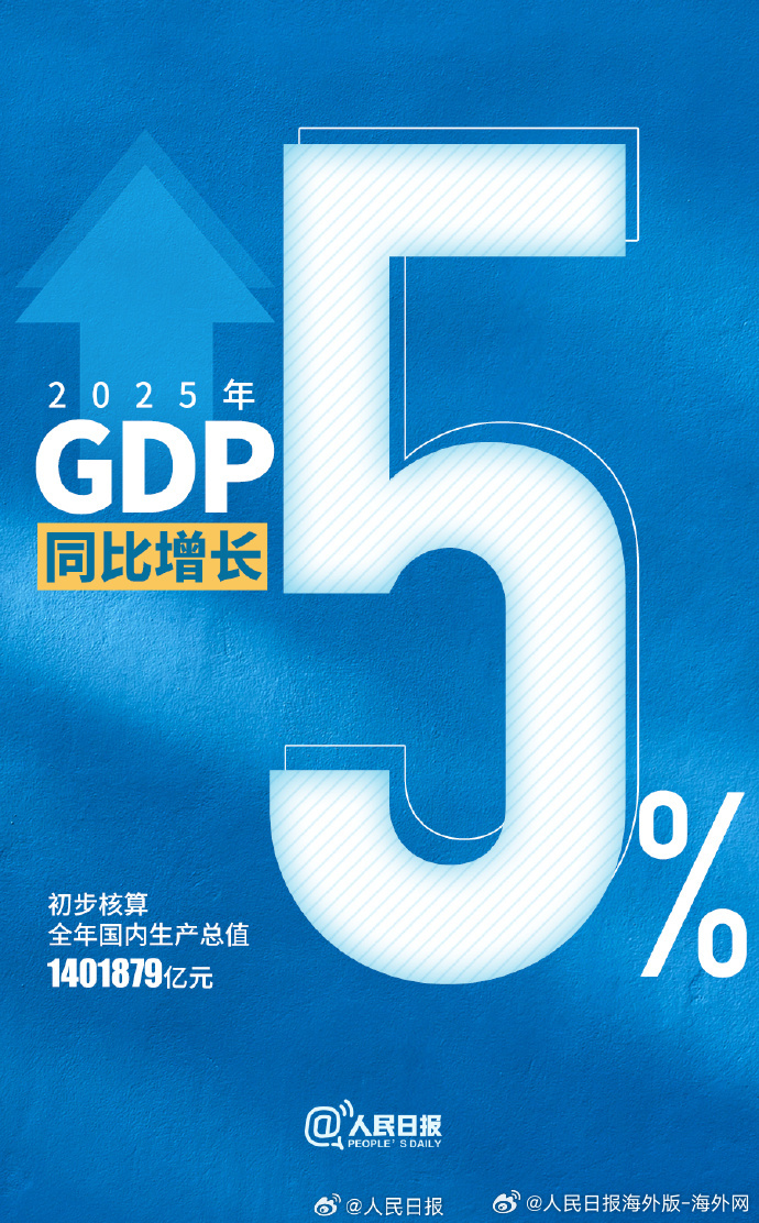 【#2025年中国GDP同比增长5%#】#2025中国GDP超140万亿# 初步