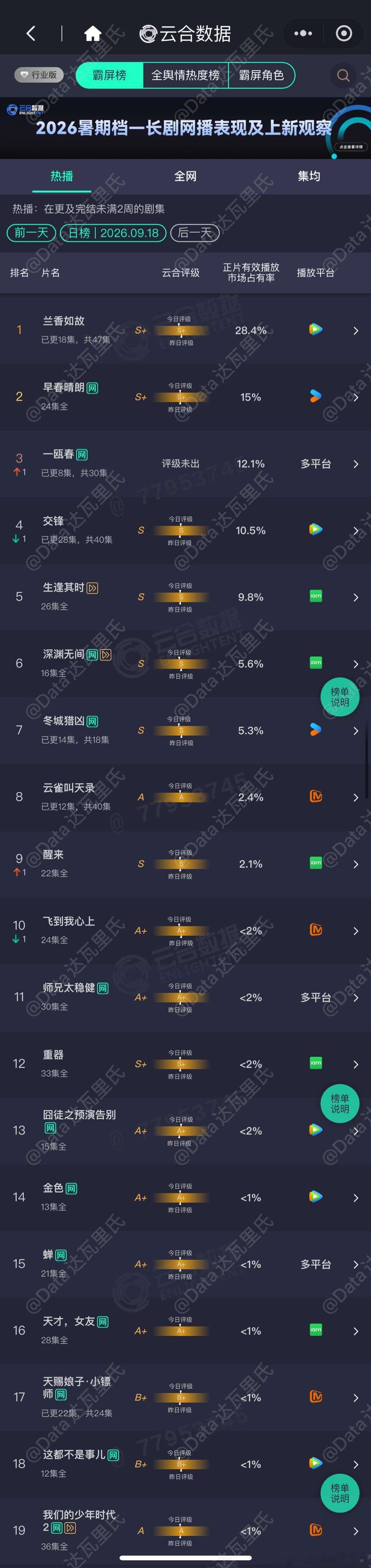 9.18云合播放量占比兰香如故 28.4%，4235万早春晴朗 15%，2237