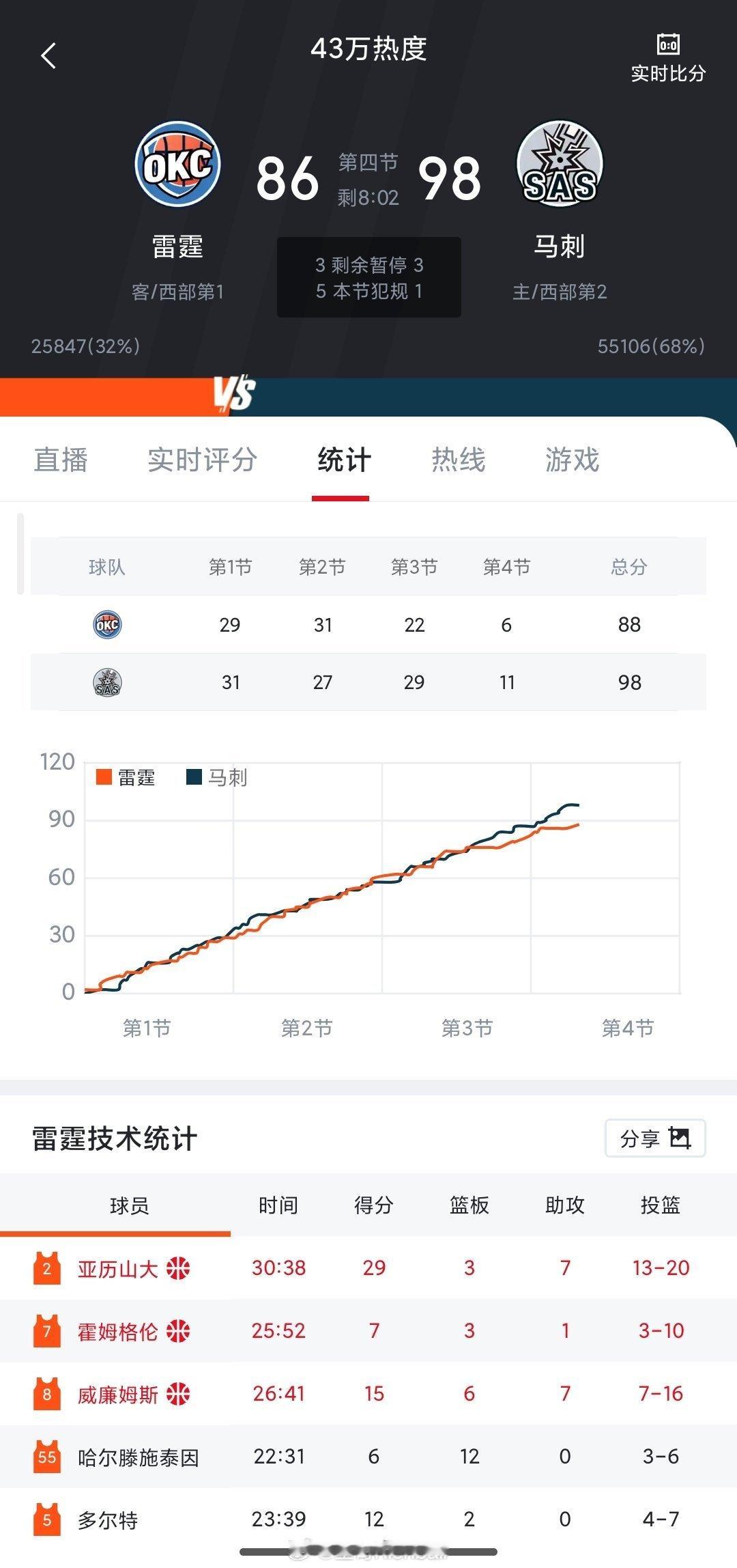 马刺要双杀雷霆了吗，有点强啊马刺vs雷霆