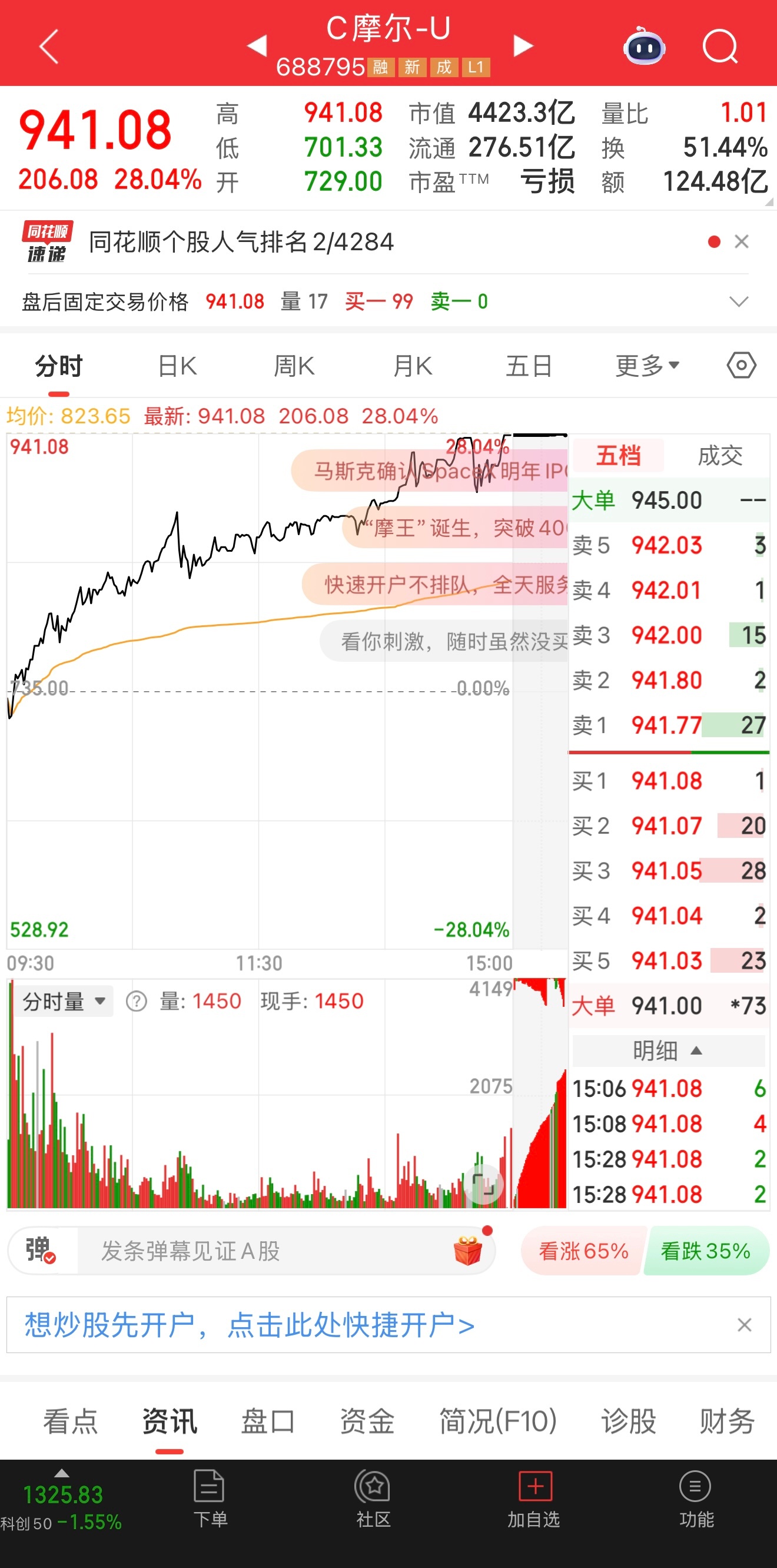 摩尔线程涨爆了继续闪亮全场，要做就做最靓的仔不愧是A股新晋“摩王” 持续发力！ 