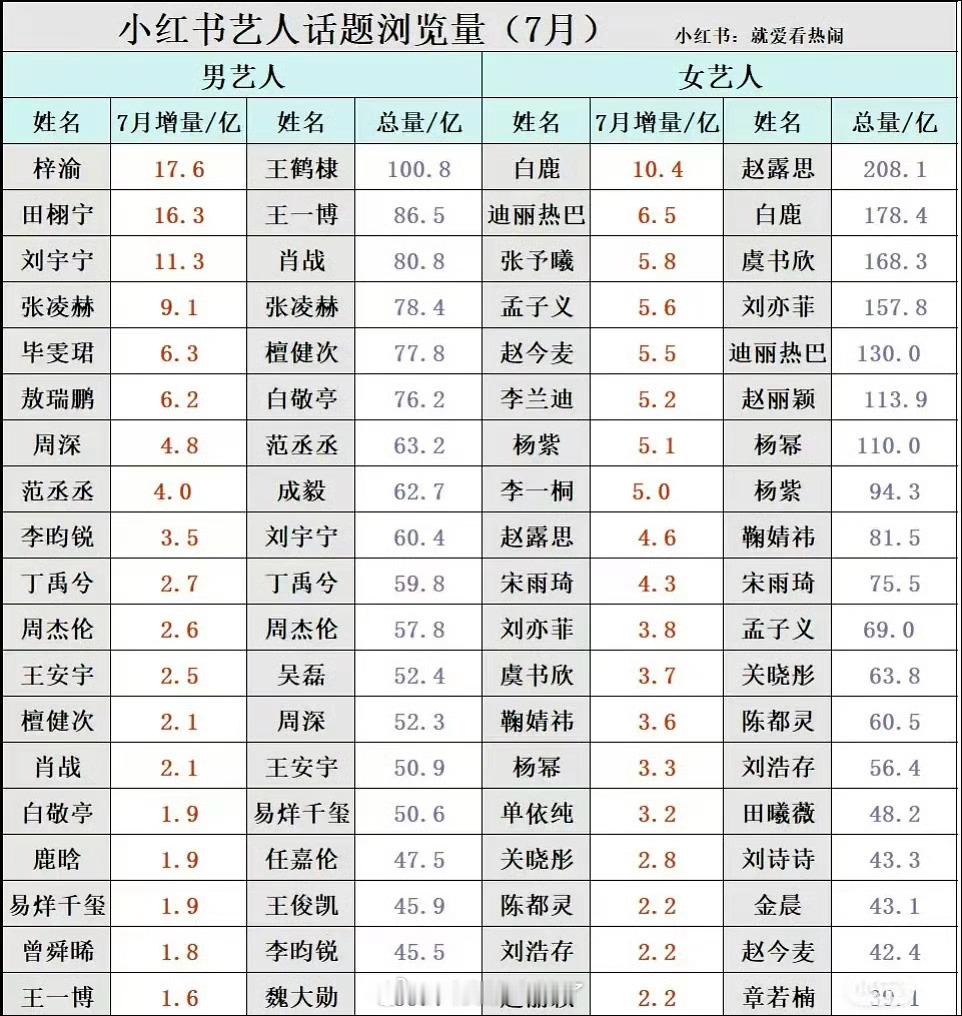 内娱🌹🥜7月🍠话题浏览量汇总🈶，符合大家体感吗？ ​​​