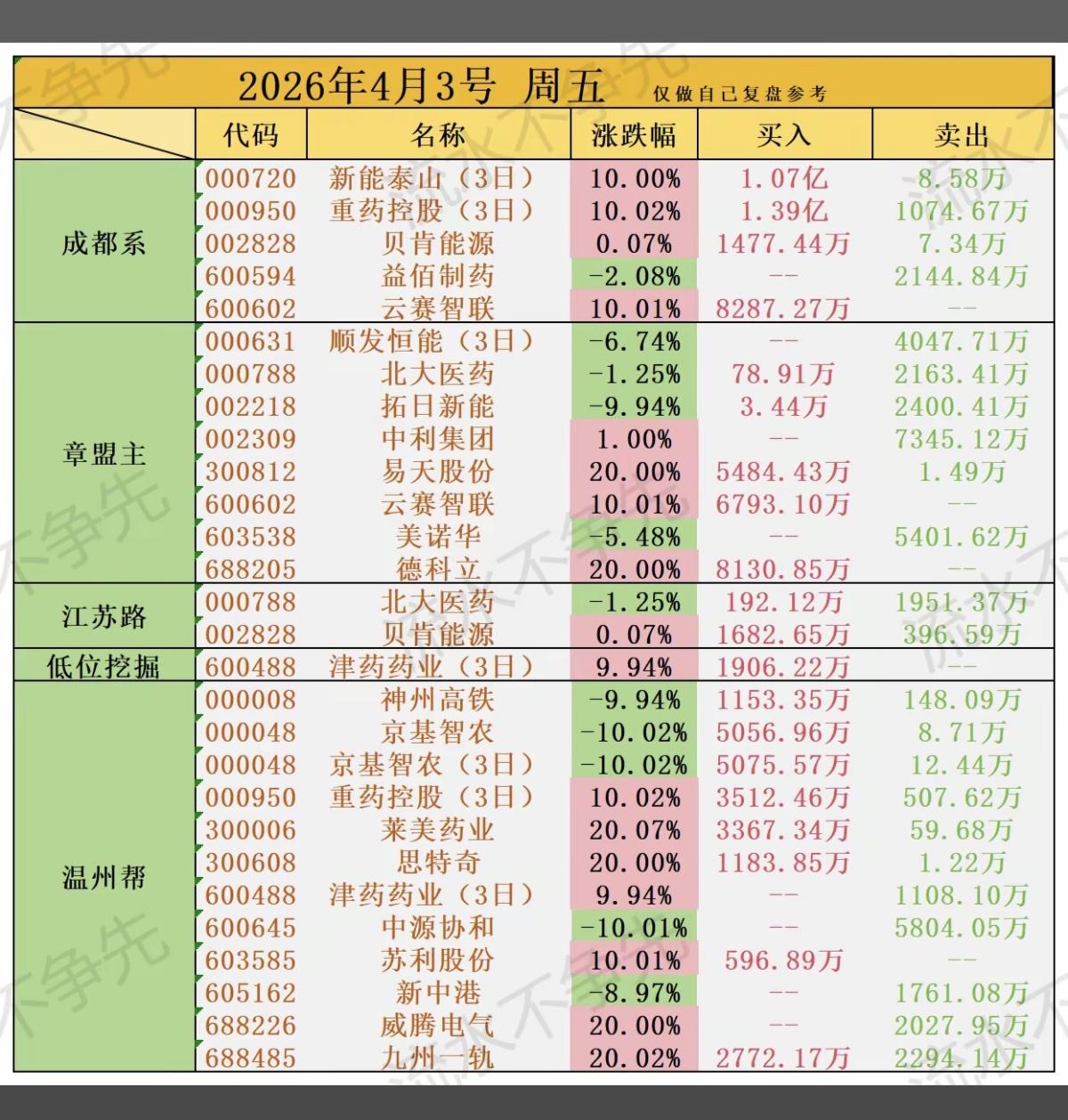 4.3周五  看看游资大佬们都买了啥？
知名游资抢筹   龙虎榜数据！

成都系