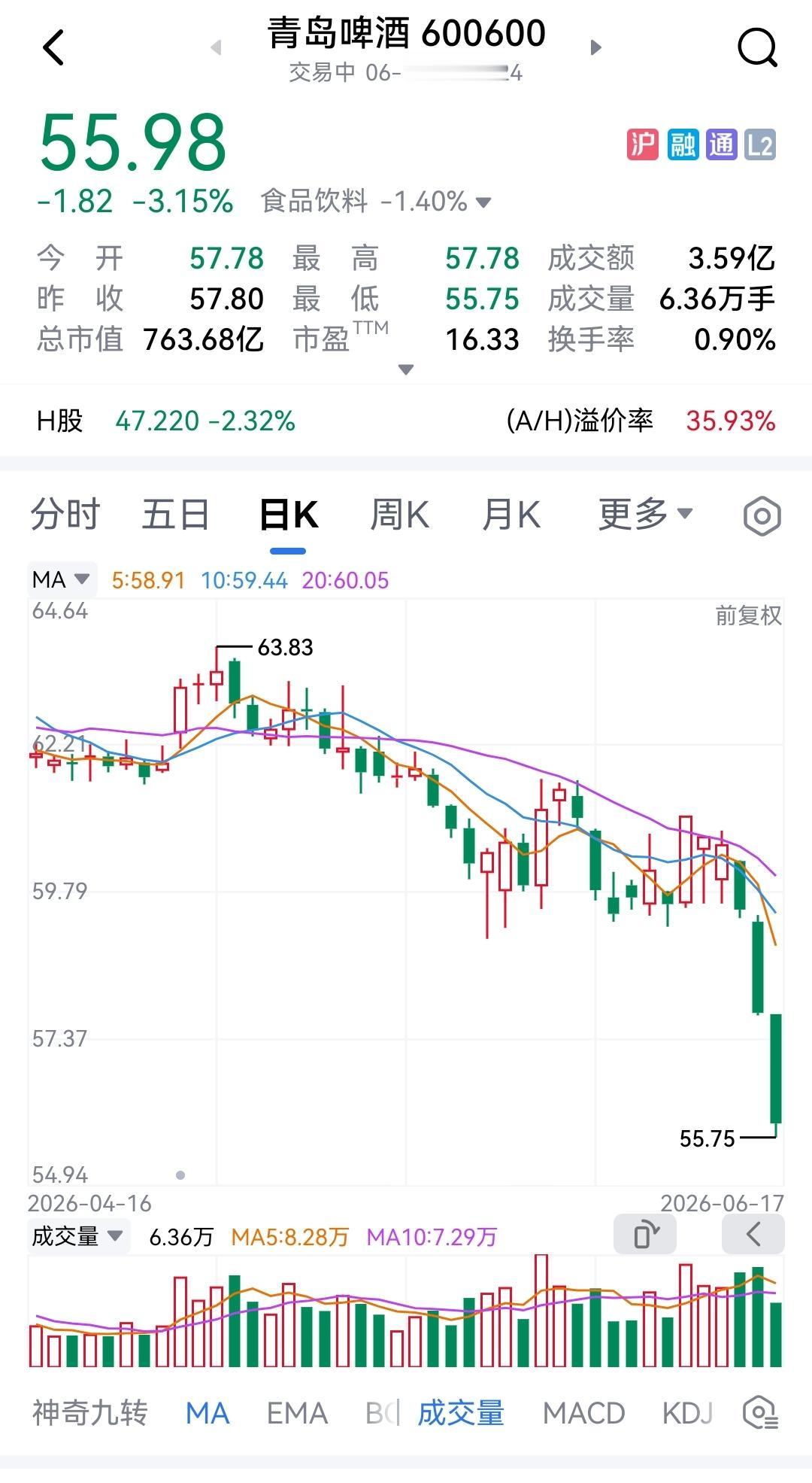 五月份社会消费品零售总额同比-0.2%，这数据着实把消费类股票吓得不轻。青岛啤酒
