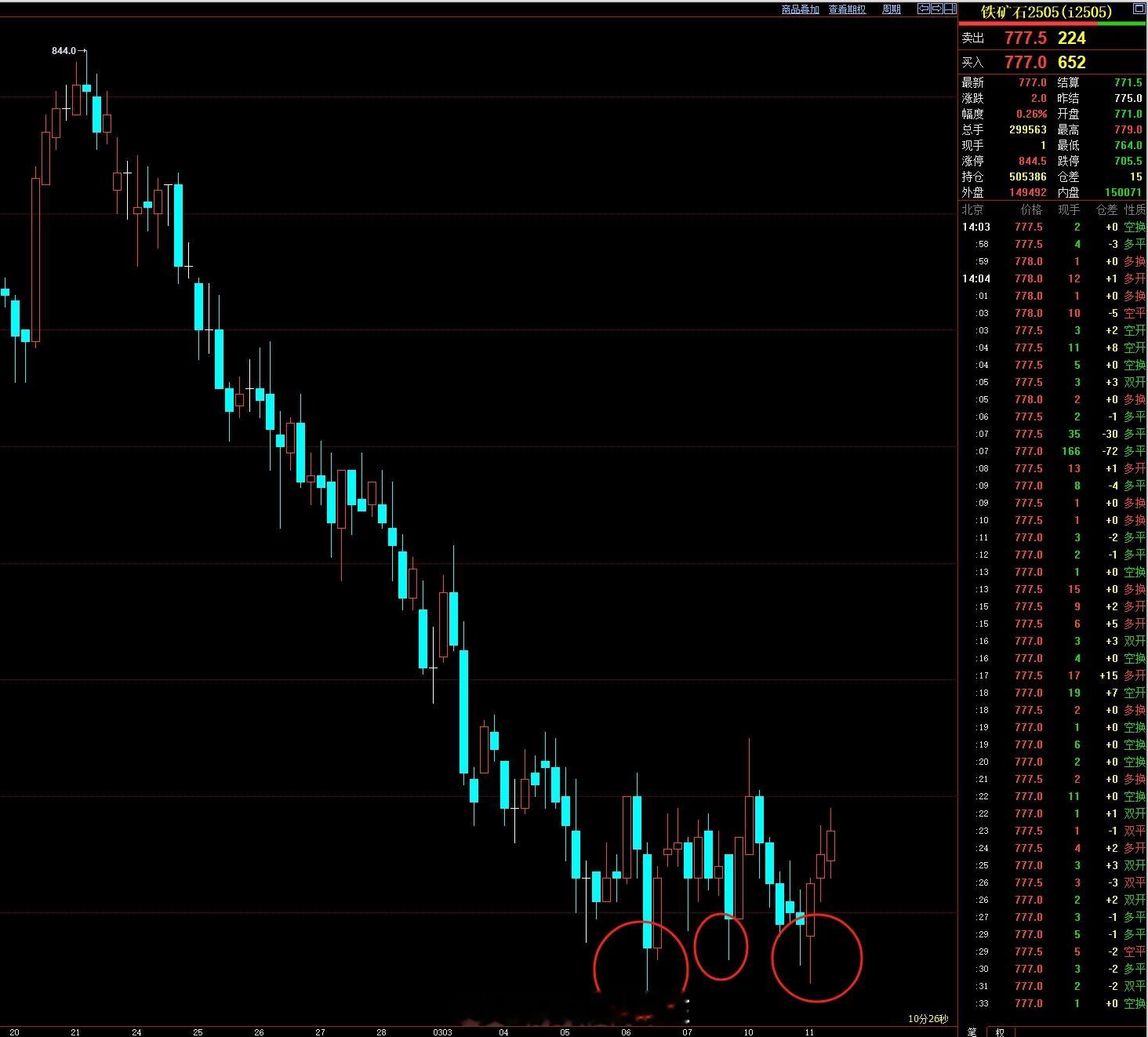 铁矿石连跌三周后，最近一周多次下探763-766这个位置，能企稳吗？ ​​​铁矿