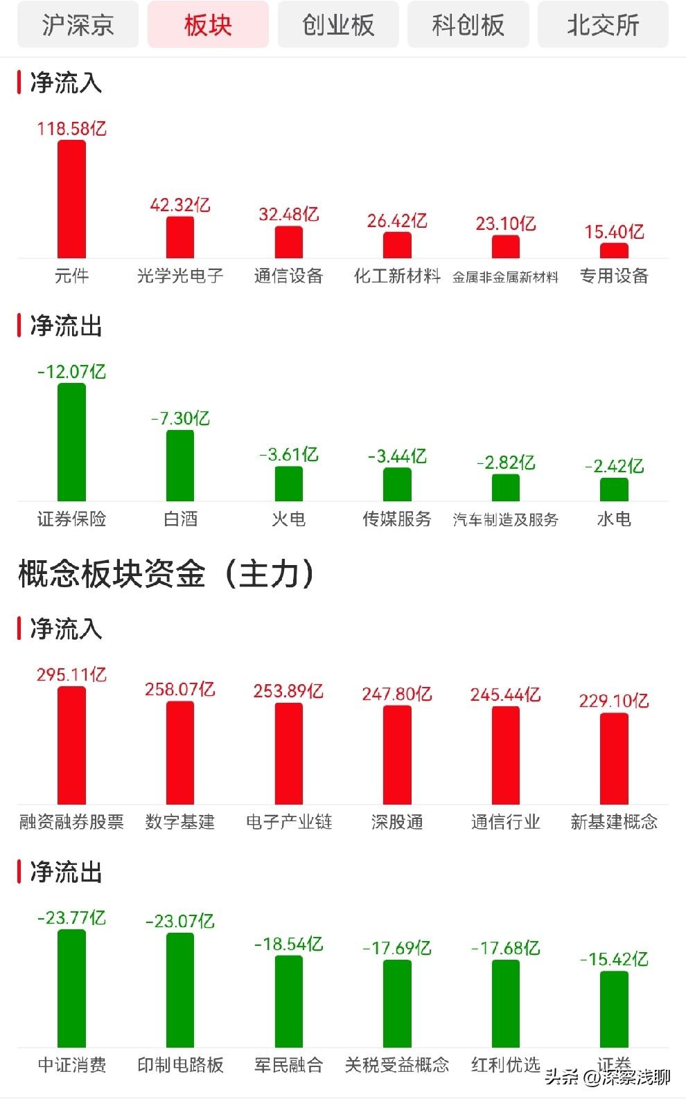 大跌后的第一缕阳光：不是反转，是“喘口气”

一句话定调：上午的反弹，更像是大跌
