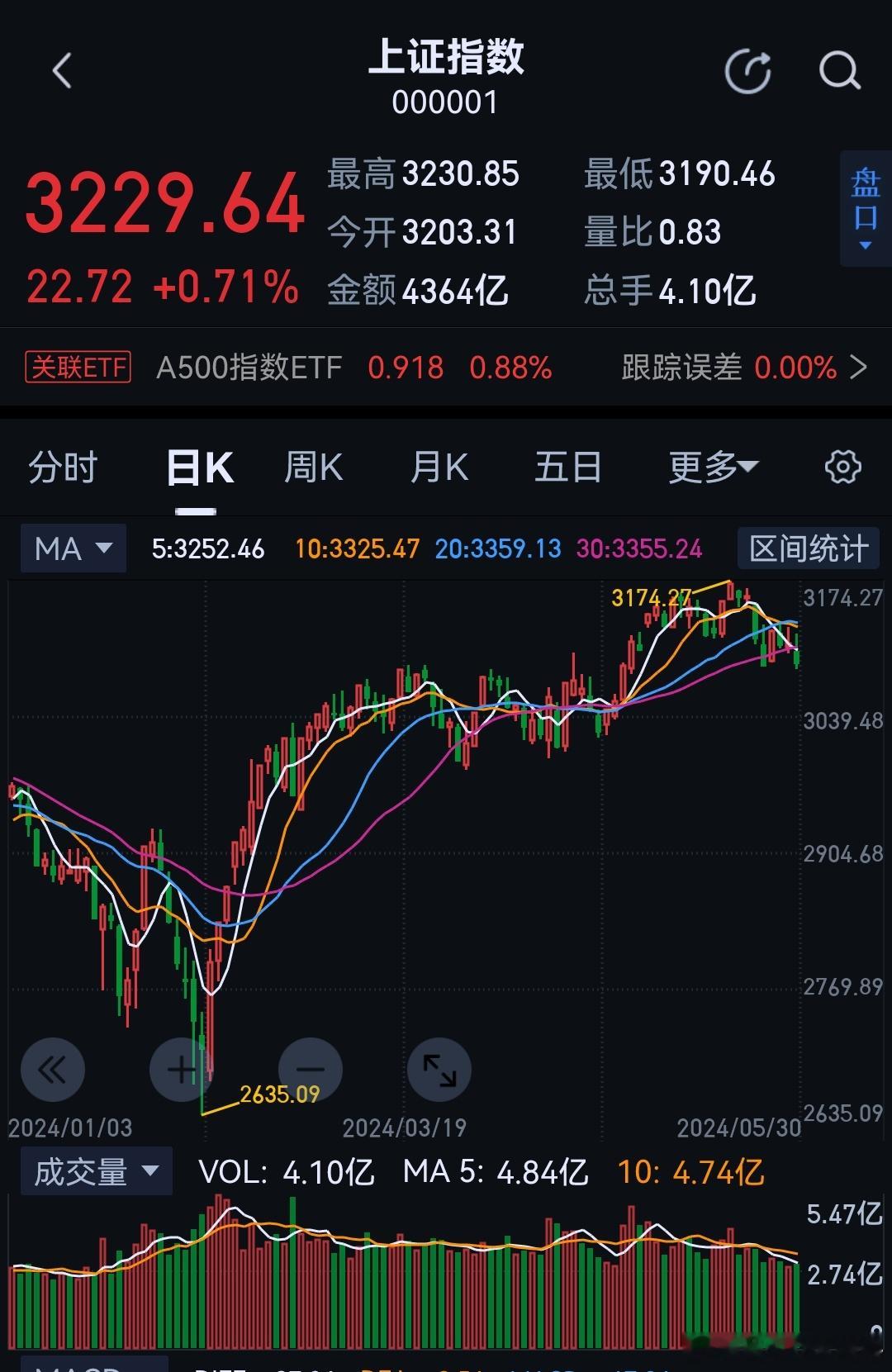 总有人用去年年初的大跌来吓人，大家看图，如果现在真是去年年初走势，那最好选择是什