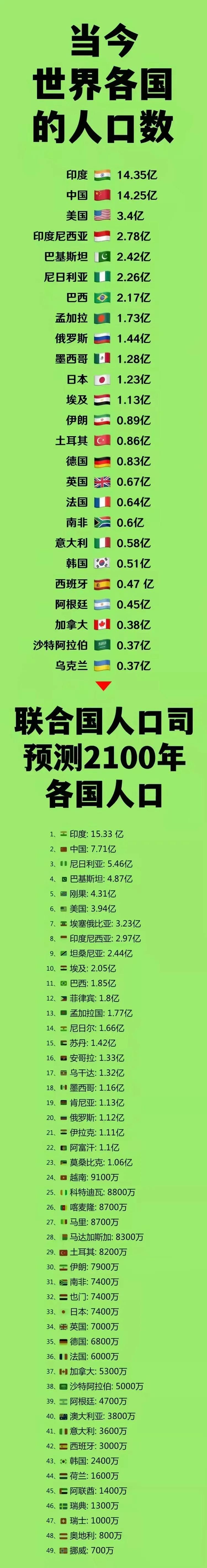 巴西：我比日本人口多；
俄罗斯：我比日本人口多；
巴基斯坦：我比日本人口多；

