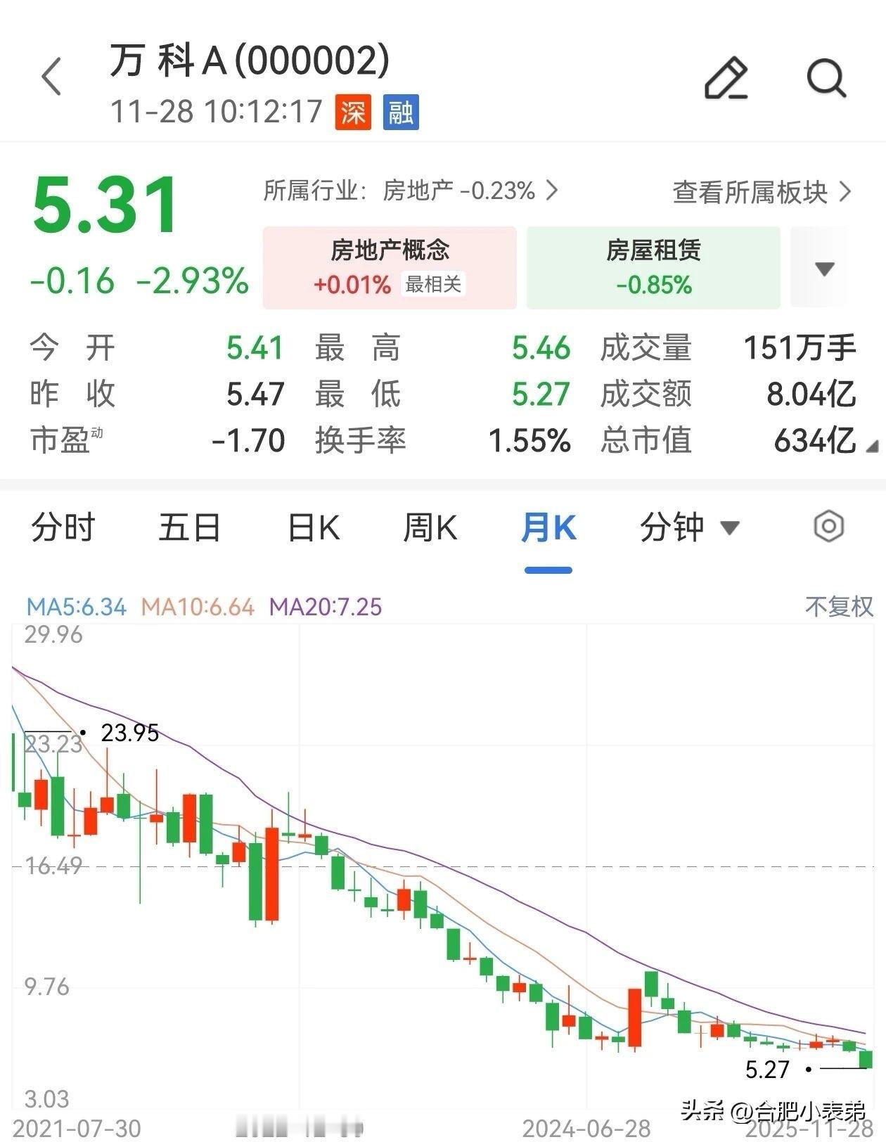 突发！万科股价创10年新低！[翻白眼]

今日早盘，地产股再掀跌势！万科A直线下