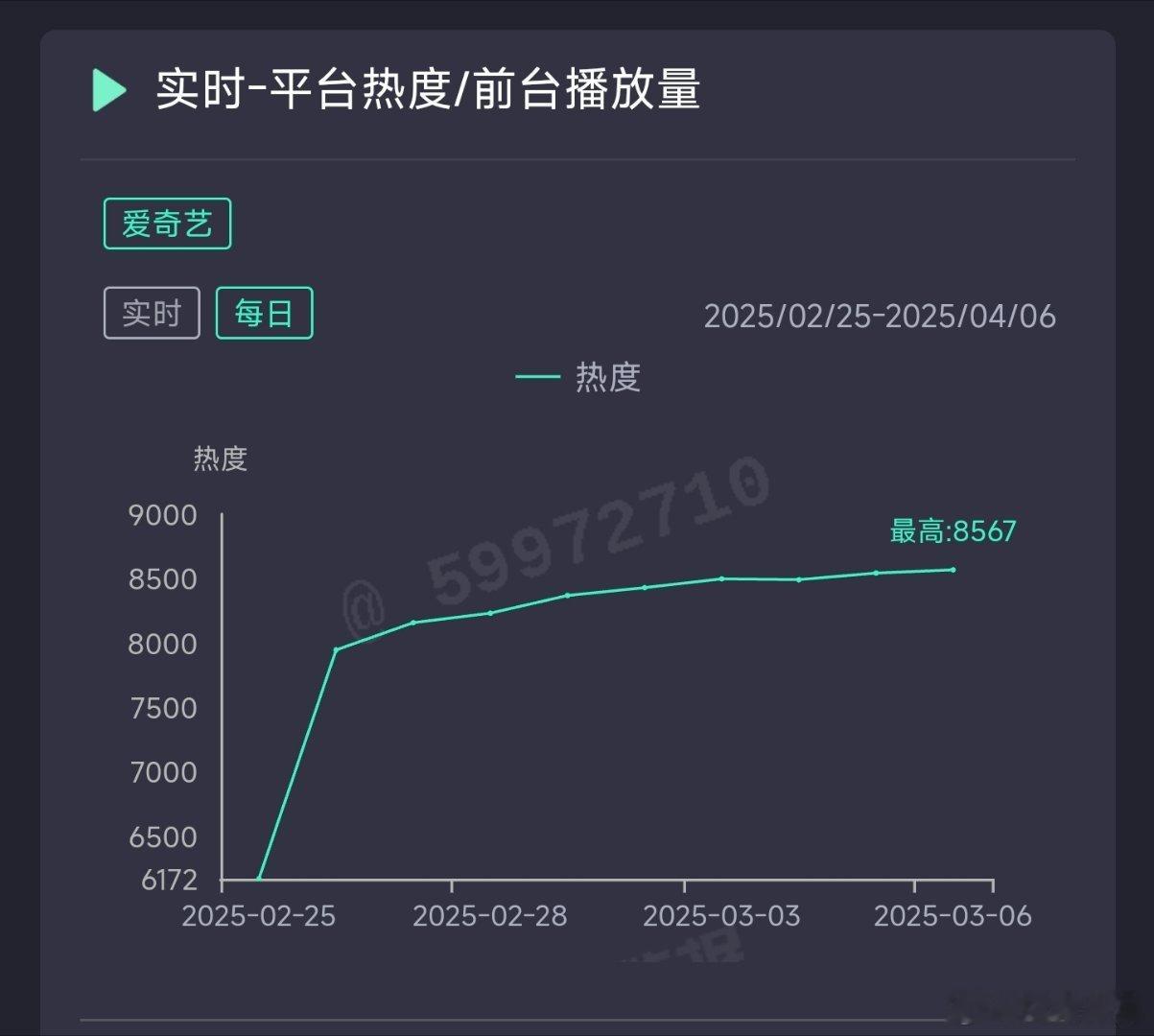 爱你昨日热度8567，推测云合2700万上下。 ​​​