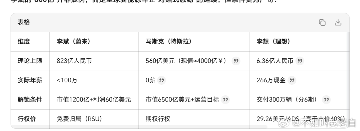 看到李斌这个"800亿激励"，大家下意识以为是割韭菜了。首先，别被数字吓到。这8