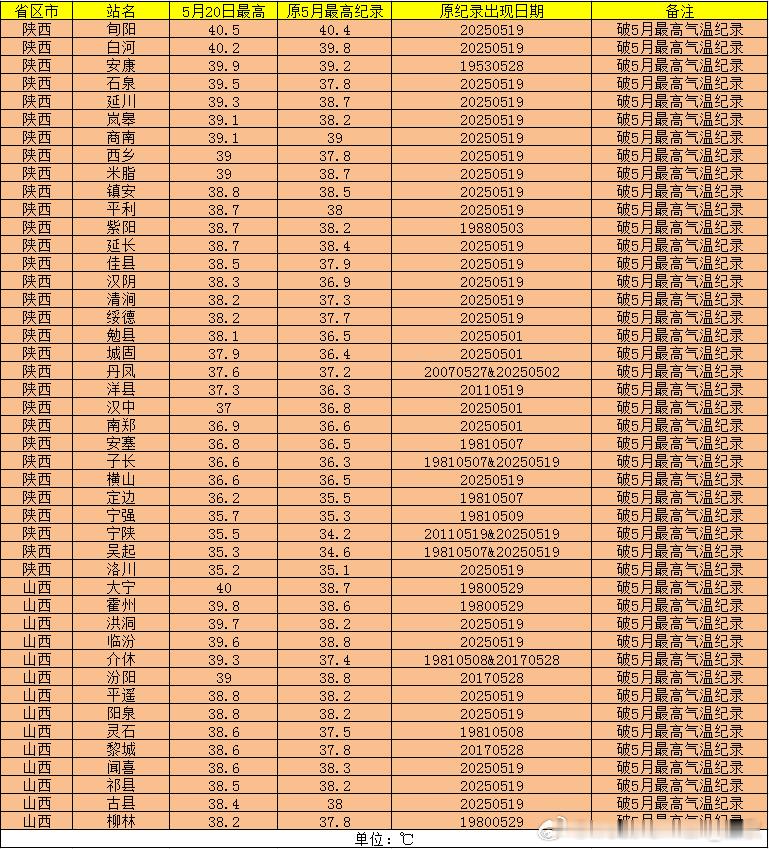 【破纪录高温】今天有127个国家气象站，打破5月最高气温纪录，还有7站追平5月最