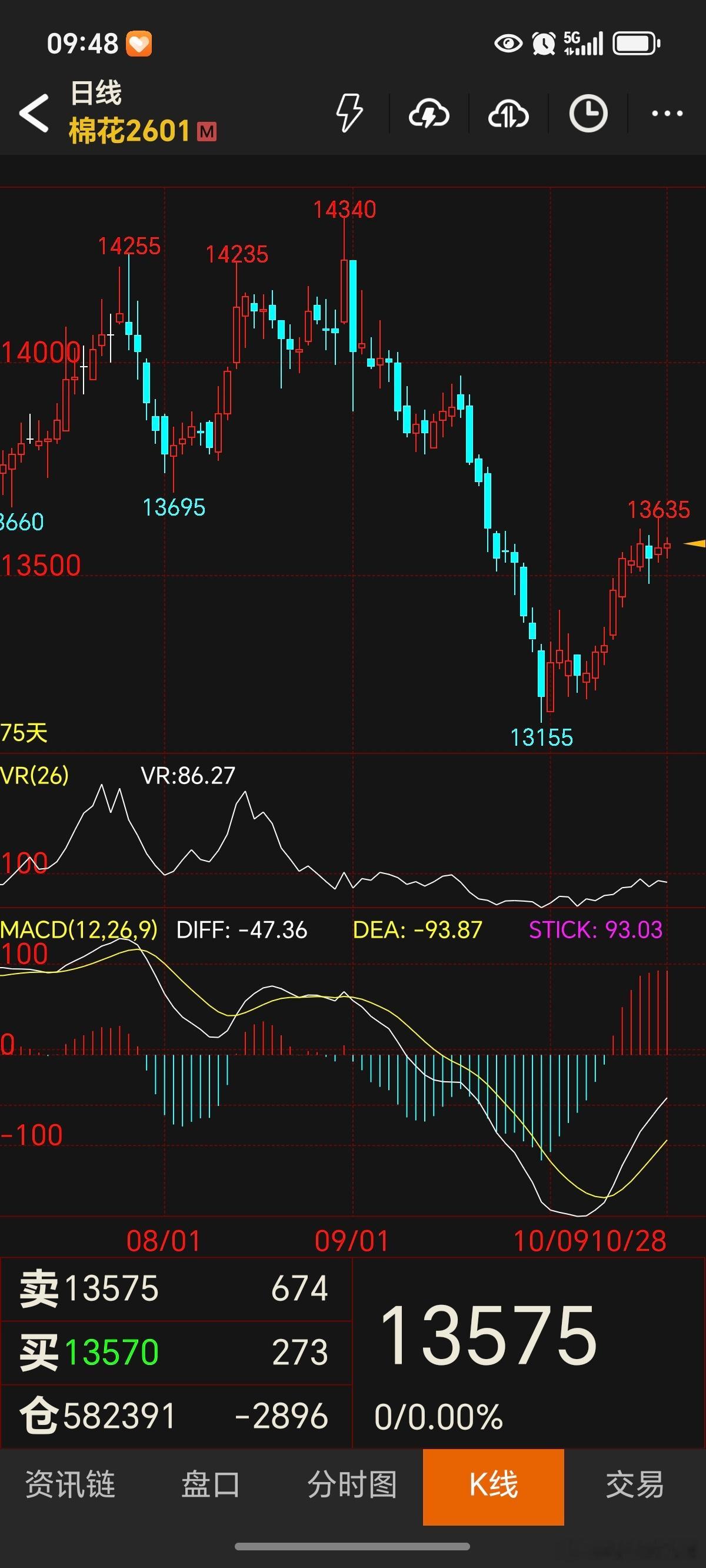 期货 棉花这个位置很重要了，偏偏在这个位置收了一根长上影线，导致图形变坏，继续等
