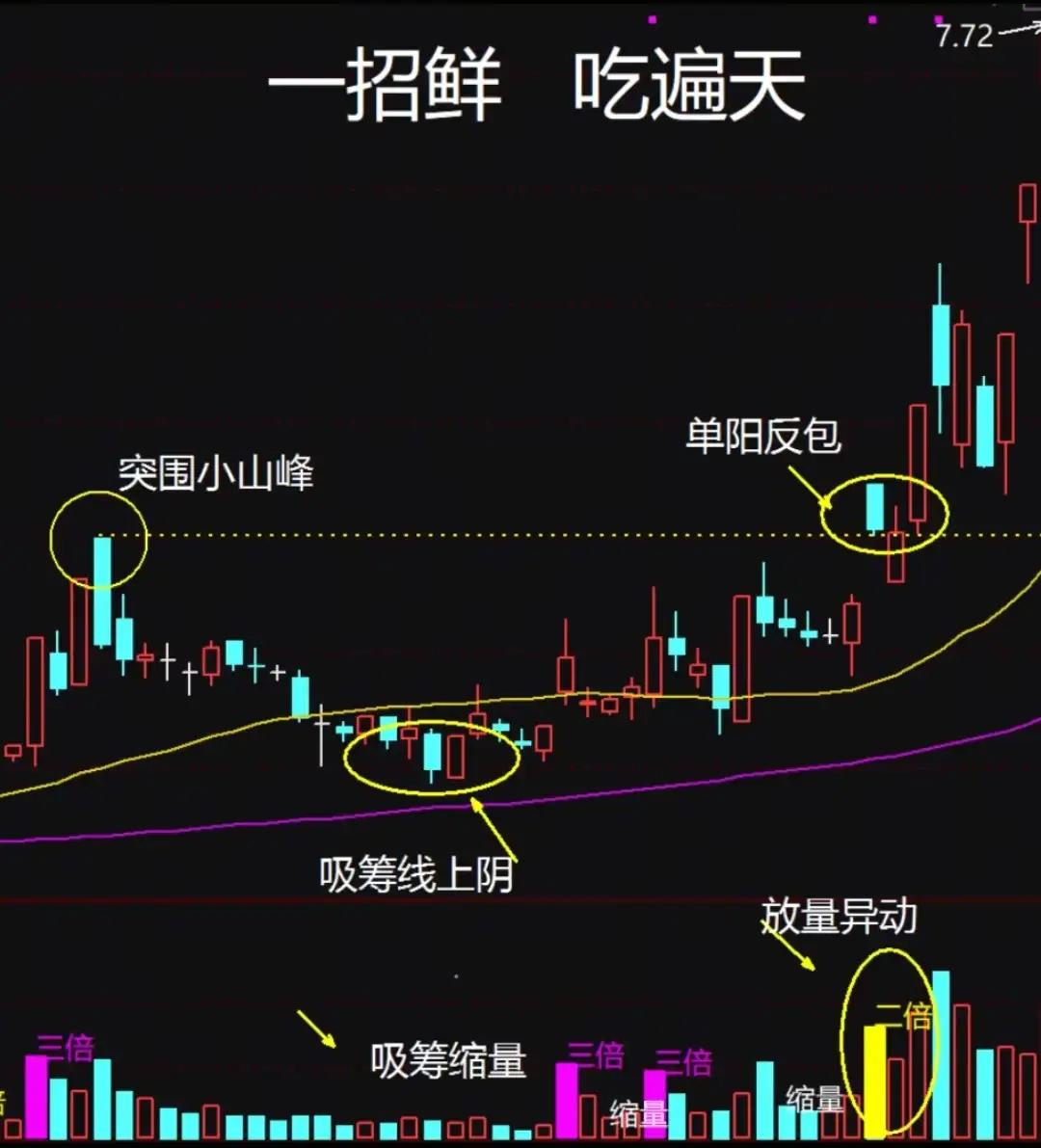 裸K抓主升浪4步法

散户亏在工具多，裸K战法只靠K线+量能，抓主力起爆点。
