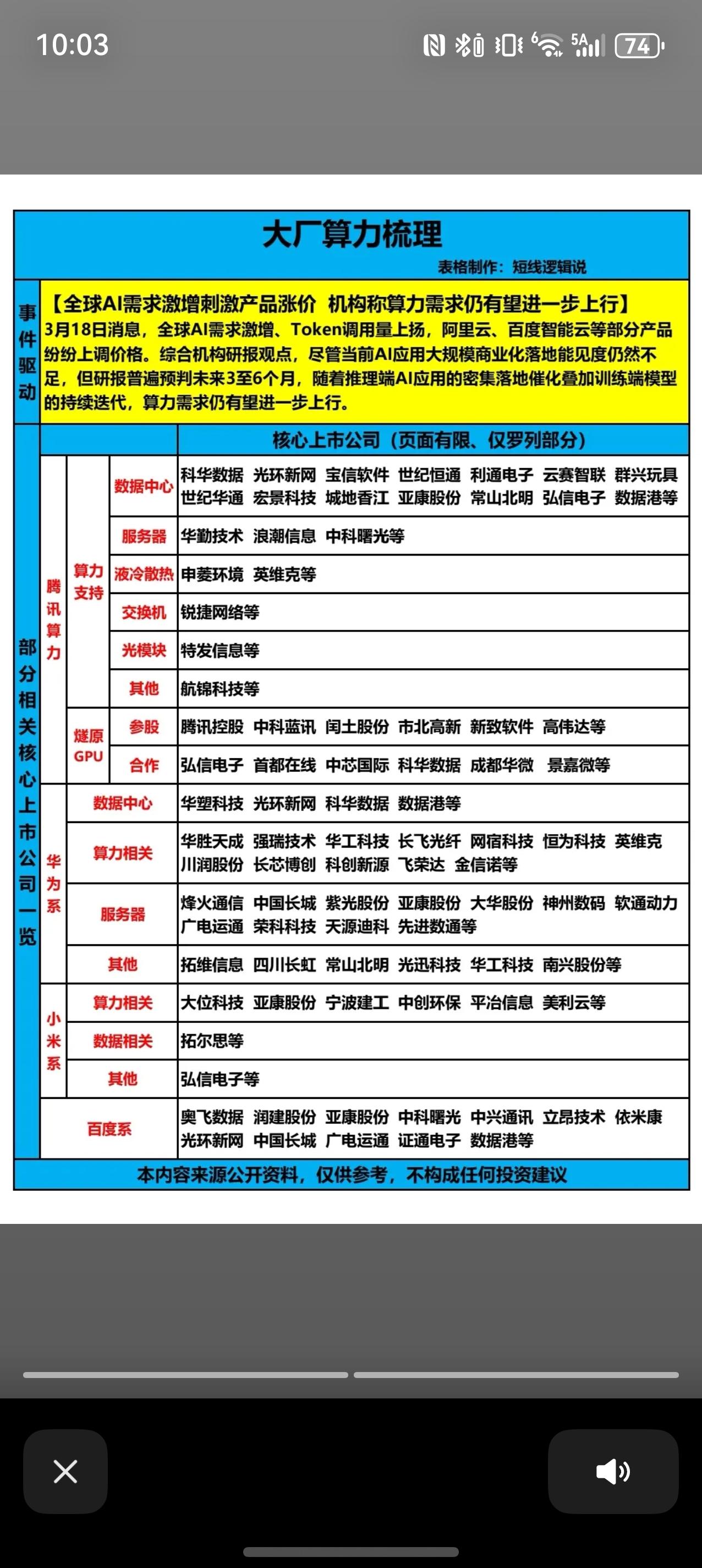 3月19日，周四A股这个板块值得重点关注：3月以来AI需求激增、Token用量暴