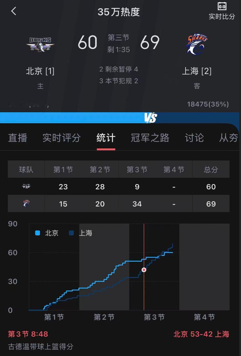 刚刚看还落后20分的，没想到现在到家打开电脑一看居然反超9分了！北京男篮vs上海