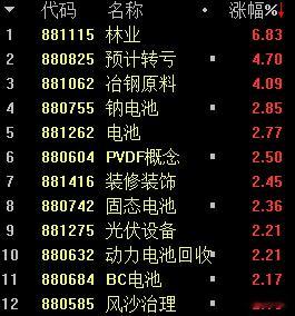 A股 固态电池领涨，龙头天际股份涨停，天赐材料冲击涨停！ ​​​