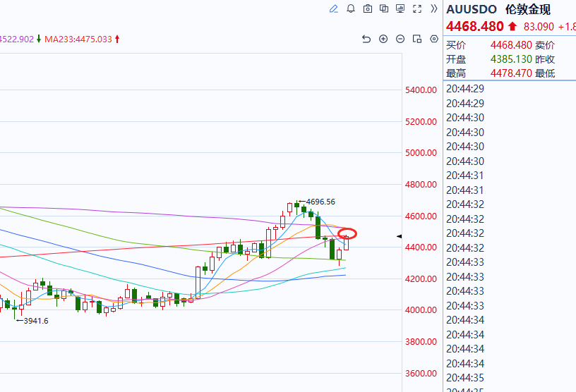 现货黄金[超话]黄金[超话] 第一波黄金震荡震荡上来了这一波4475-4480附
