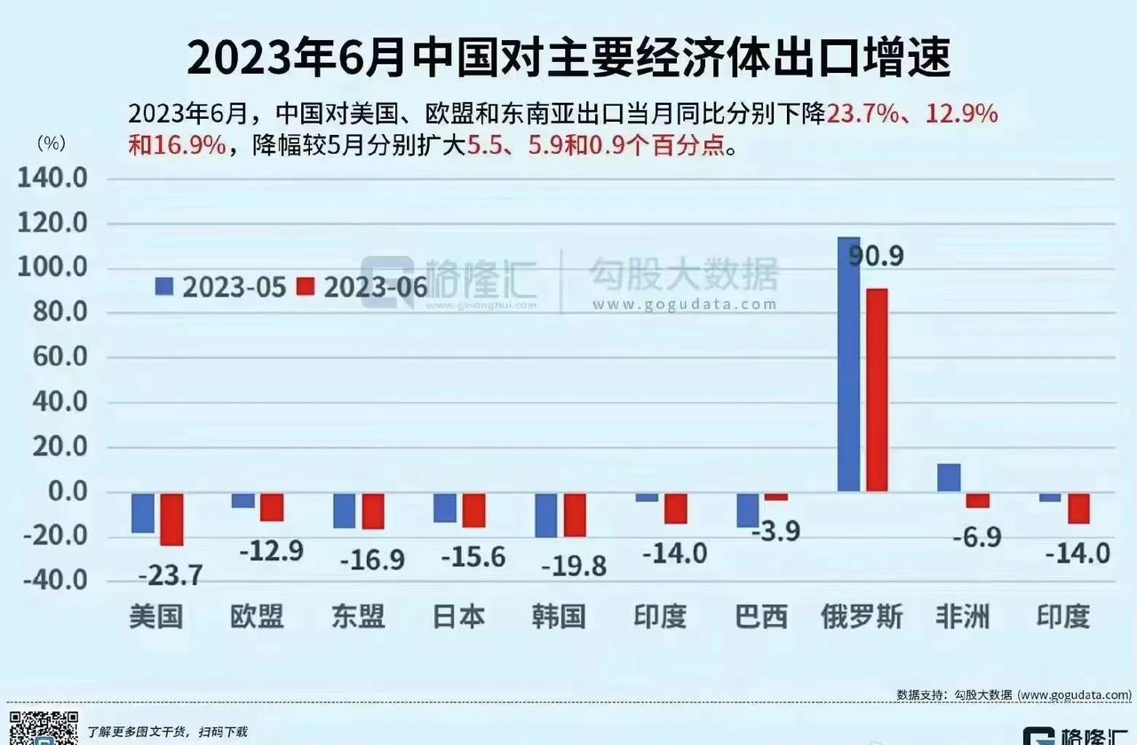 6月份出口数据做成图，显得有点突兀，但这确实就是现实。[抠鼻]

随着西方经济逐