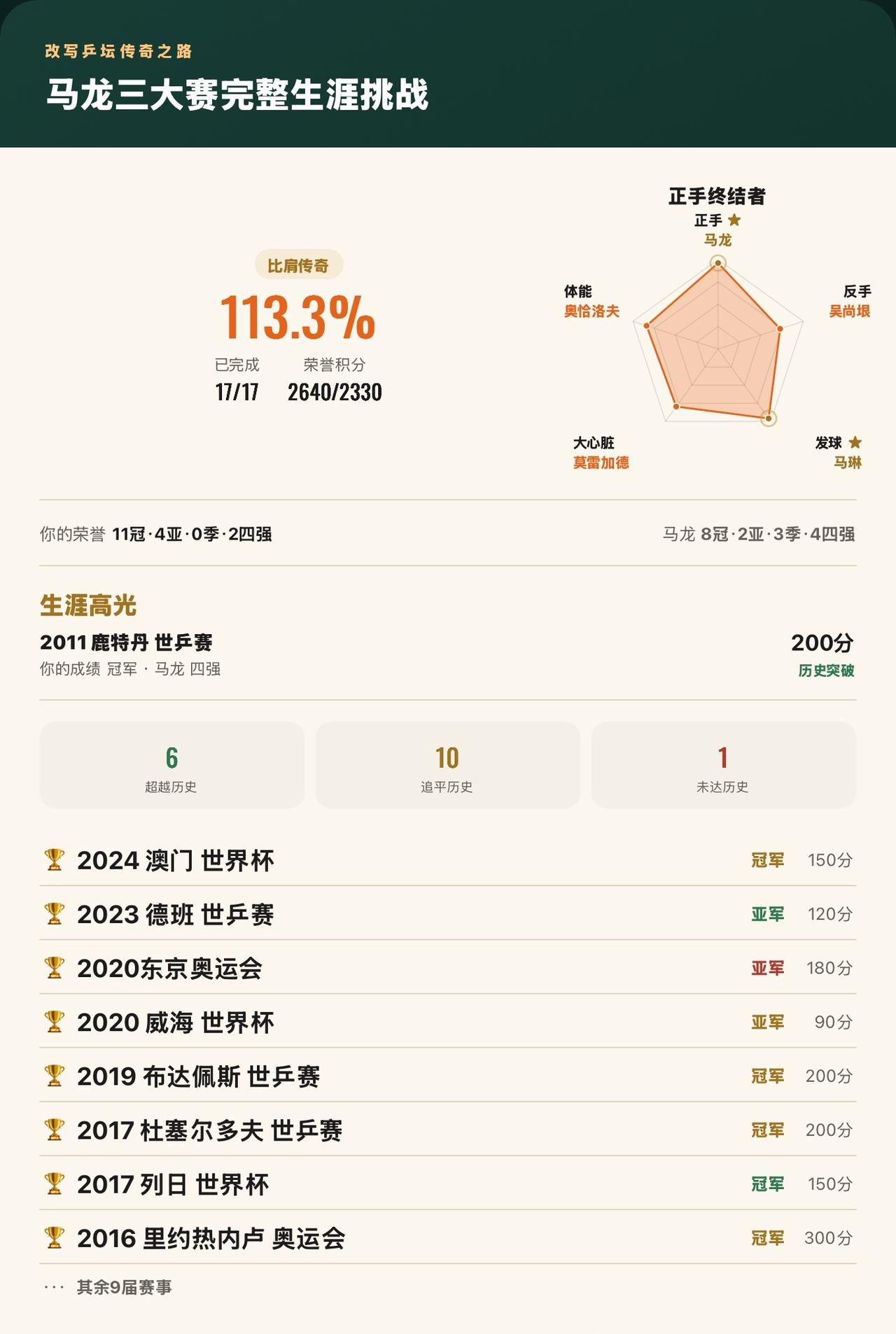 马龙三大赛17届全部打完！改写6届历史，最终完成度113.3%
我在《改写乒坛传