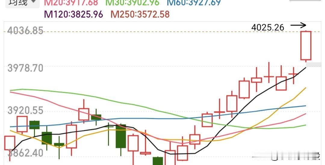 别贪，放量5000亿，理论上讲应该百花齐放才对，但是从上涨家数来看，还是都集中在