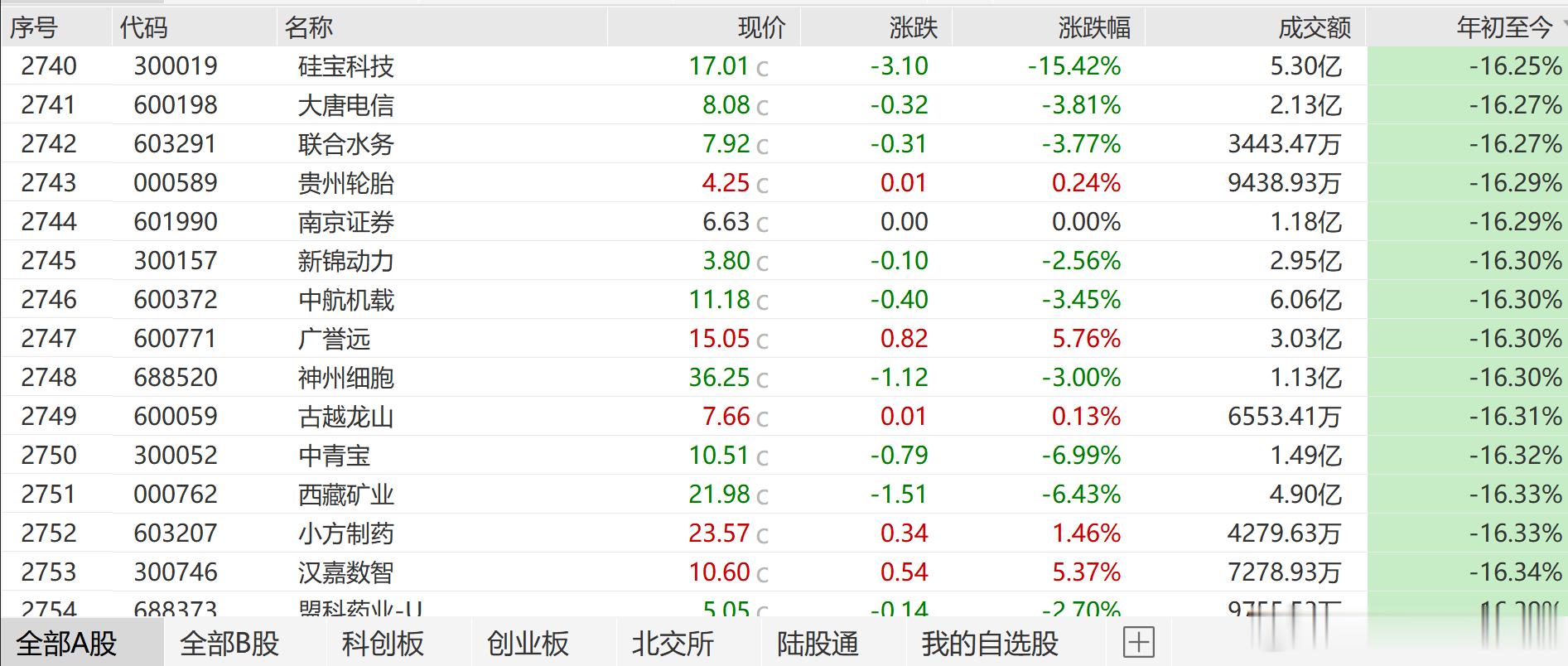 今年A股涨跌中位数-16%散户收益率差不多就是这个数 