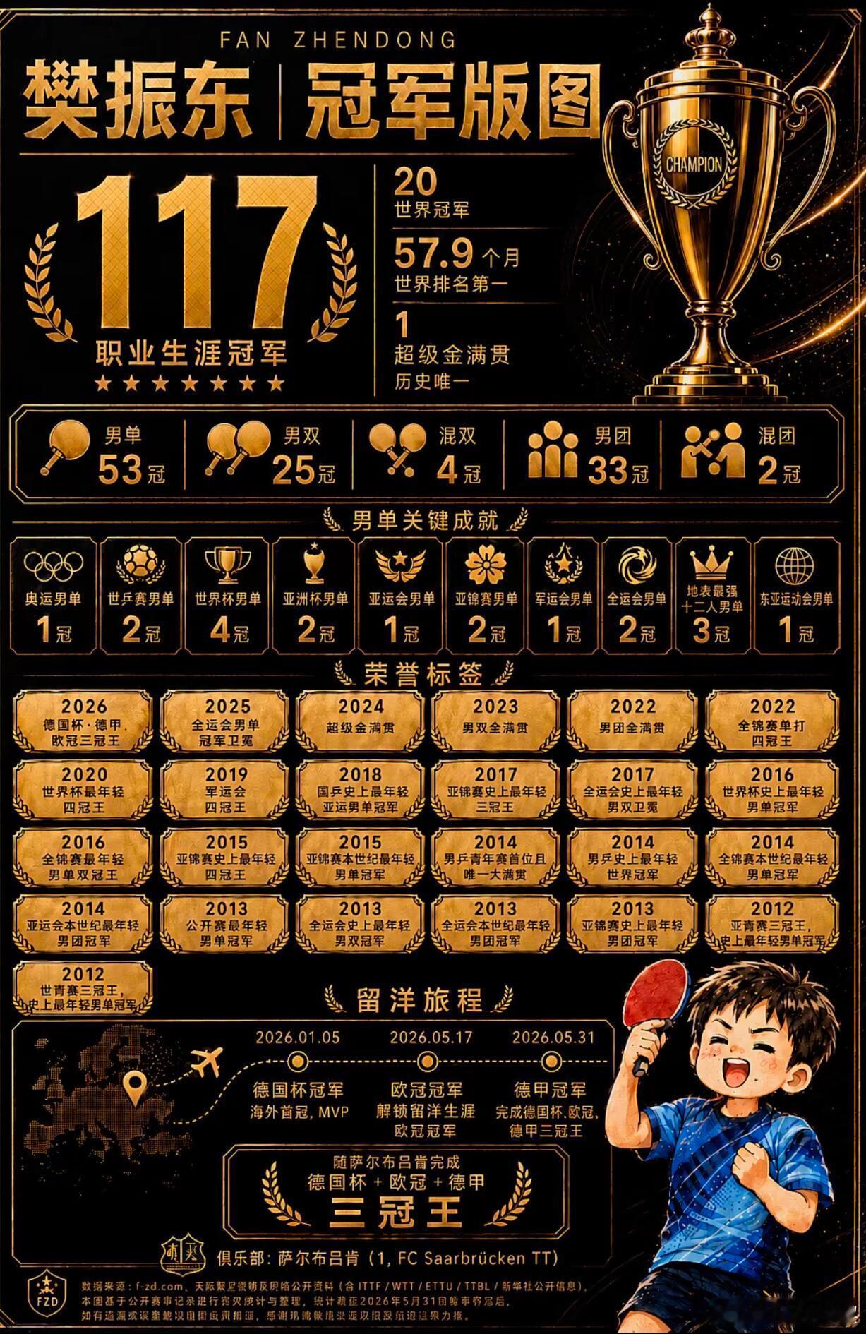 樊振东累计斩获117个国际冠军数量和质量兼具。是超级金满贯的含金量，这117个国