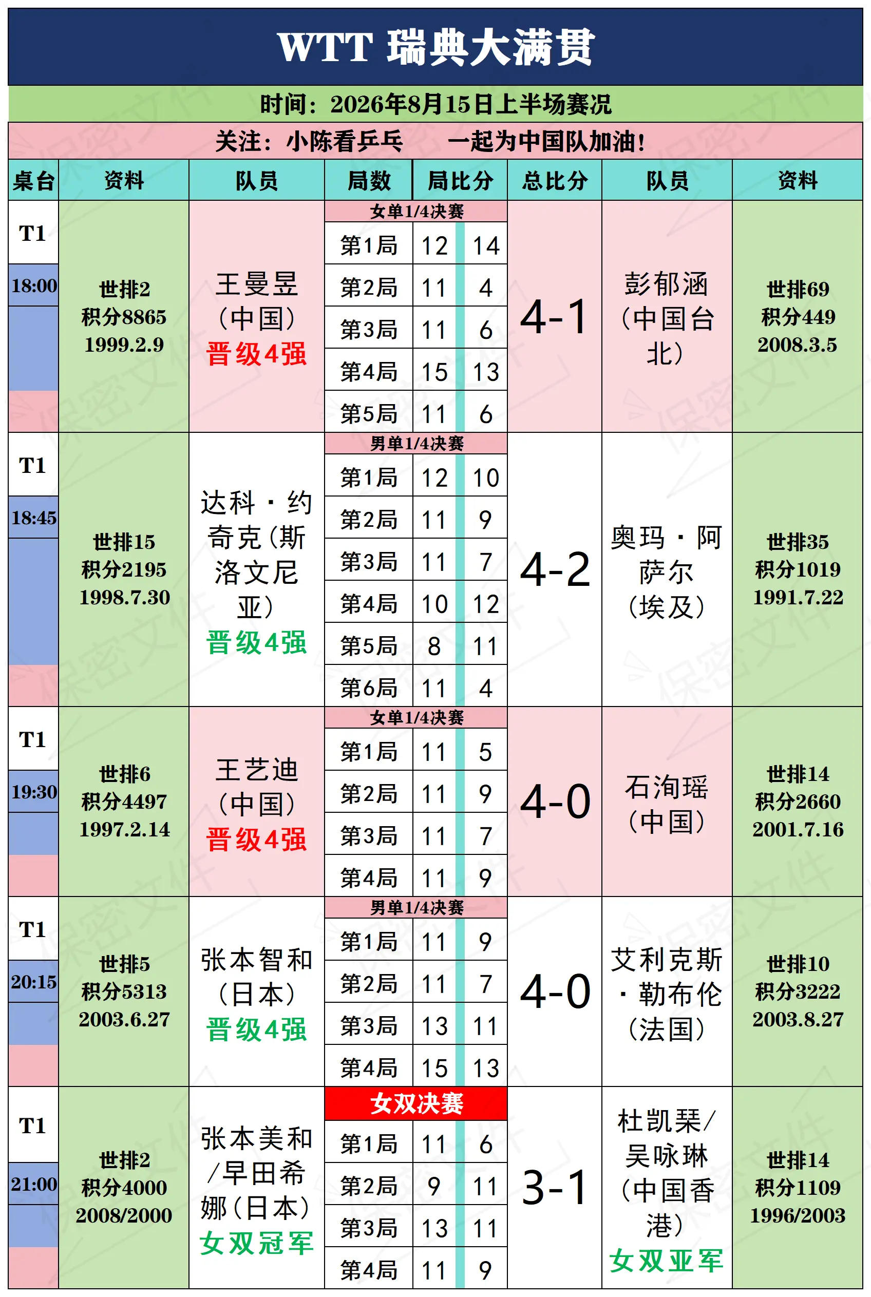 WTT瑞典大满贯8月15日上半场赛况。WTT瑞典大满贯8月15日上半场...