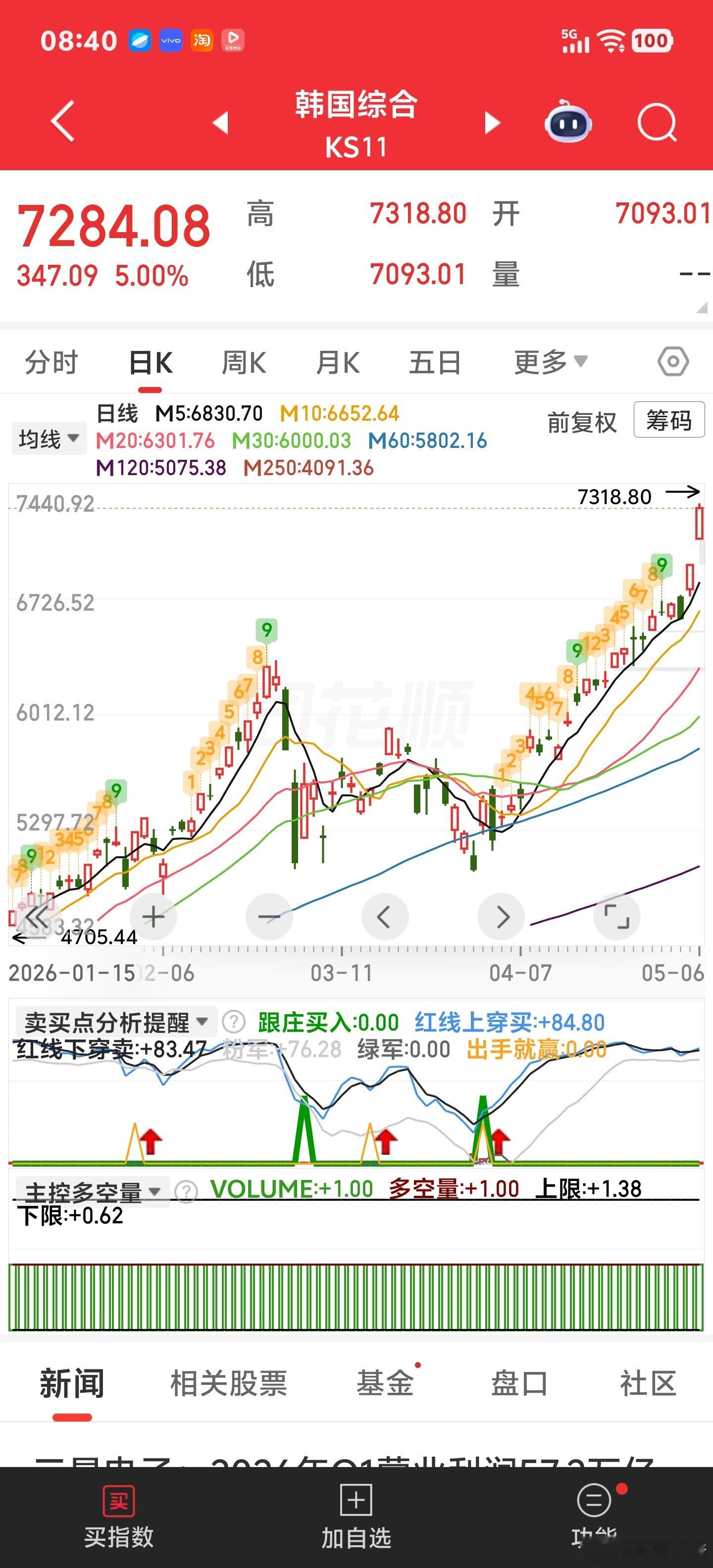 恭喜韩市再创新高。 