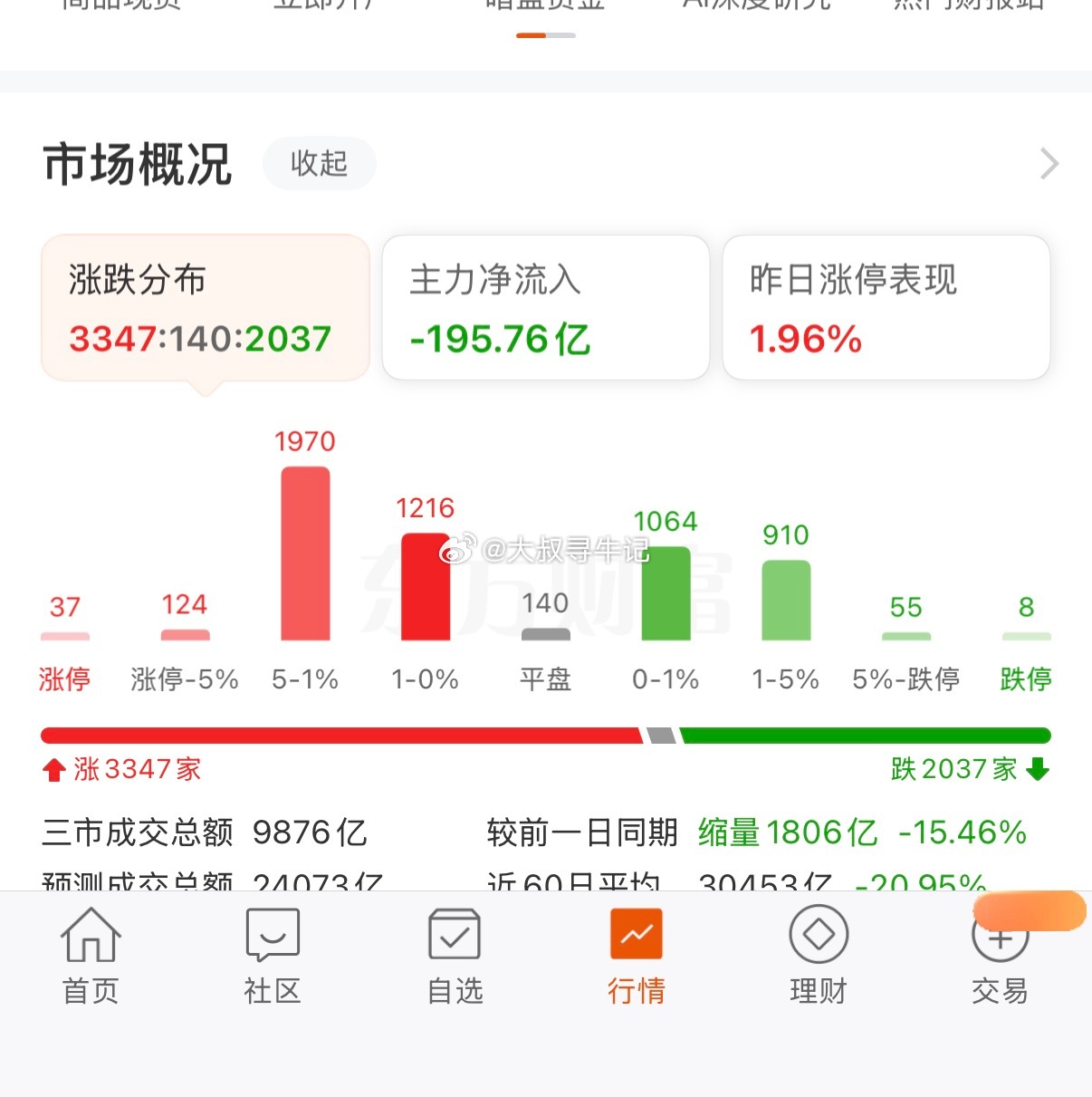 低位反弹行情，目前的盘面不要追高，把握调整很低的🎫 