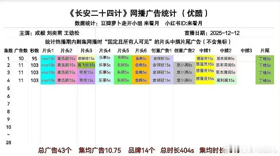 成毅长安二十四计招商能力长安二十四计开播10广成毅长安二十四计招商能力真牛?长安