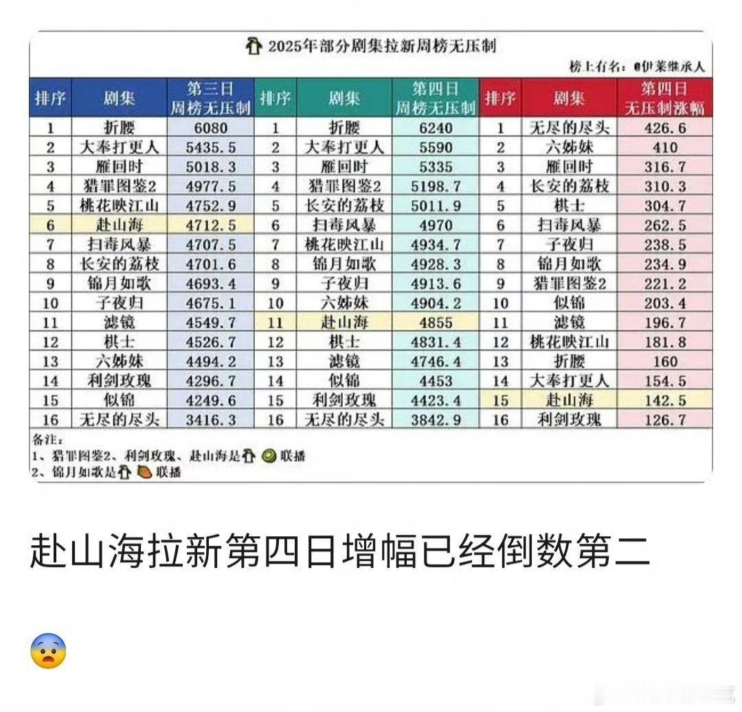 🐧今年给这剧的待遇比90%的独播剧都好，但拉新依旧很虐，🐧还是太爱了，爱上不