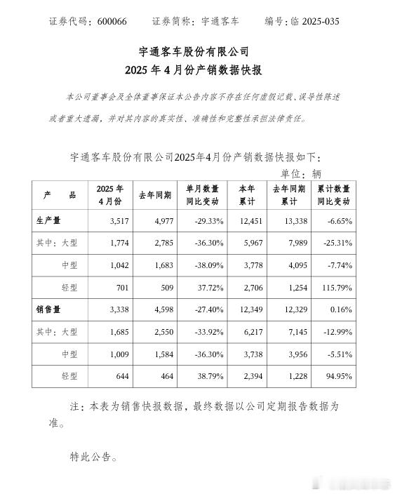 【宇通客车 ：4月份销售量同比下降27.40%】宇通客车公告，2025年4月份销