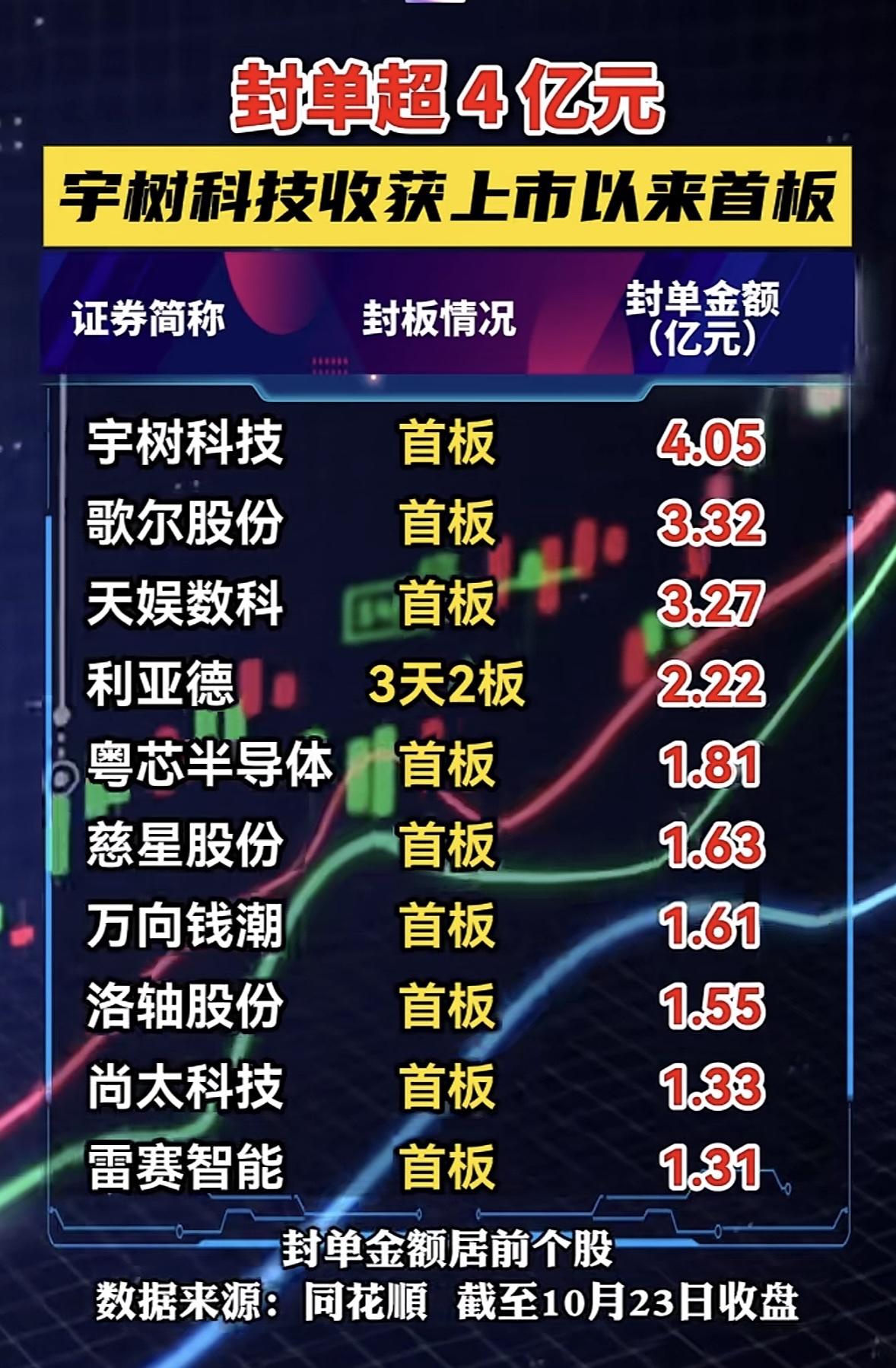 10月23日周五涨停个股封单量，宇树科技封单超4亿，成最大赢家。

10月23日