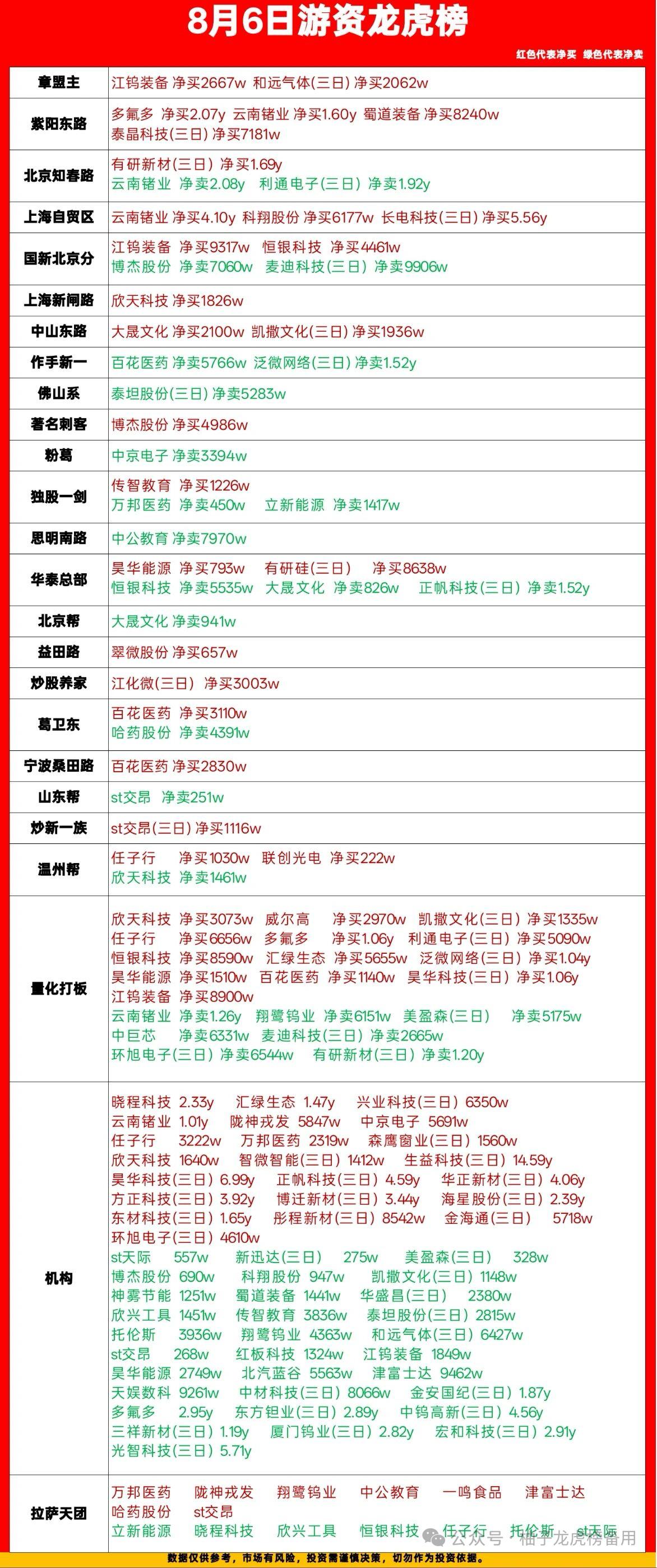 8月6日龙虎榜深度复盘｜资金扎堆钨、磷化铟，多空分歧加剧

红色=净买入，绿色=
