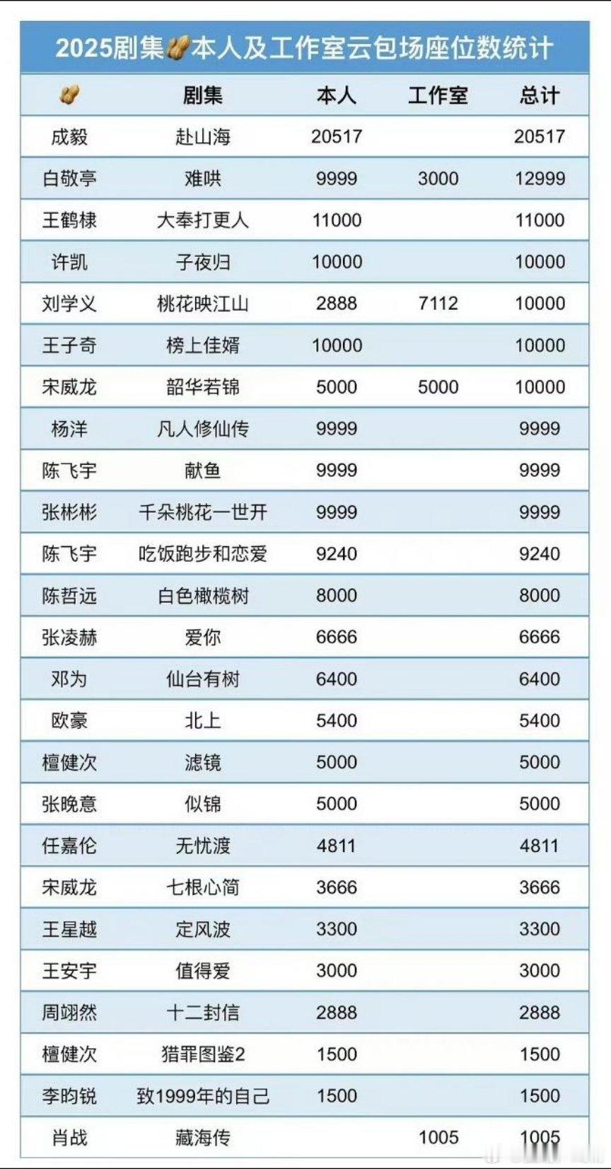 第一了，登顶了 ​​​