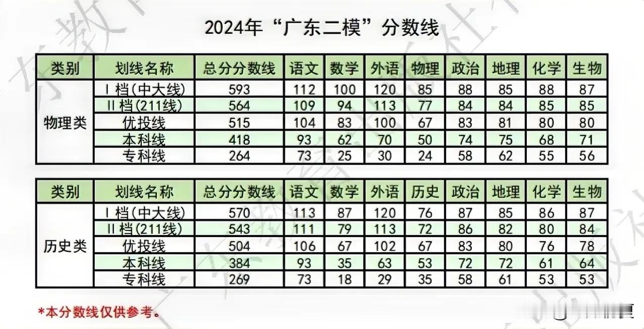 本科线暴涨19分！2024广东二模官方分数线出炉！


刚刚！2024年广东二模