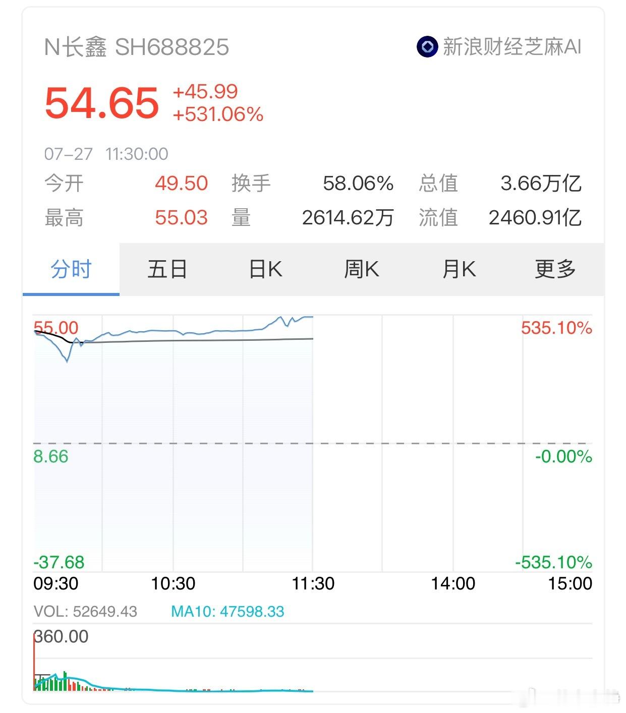 长鑫科技中1签赚2万一、上市首日打出“王炸”开局，单签盈利超2万元开盘即巅峰：长