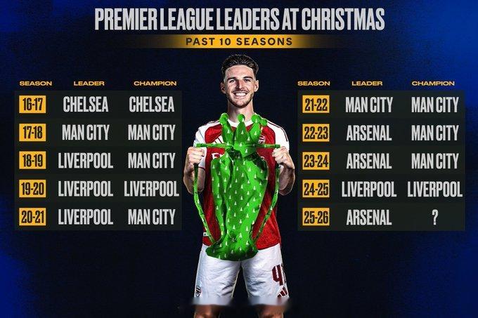 历年来英超联赛圣诞节时的领头羊球队🎅 阿森纳加油英超联赛 阿森纳著名教授