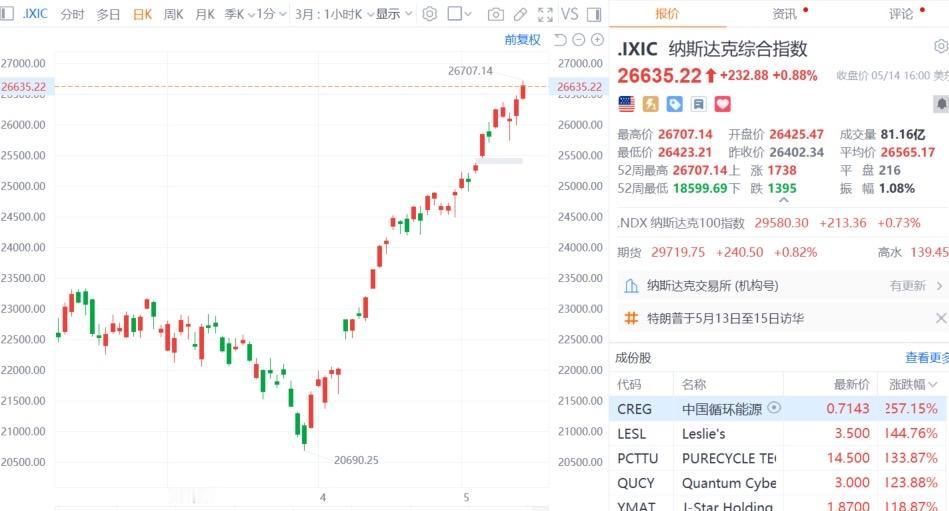 美股再创历史新高，三大指数集体上涨； 纳指金龙中国指数暴跌3.37%，英伟达7连
