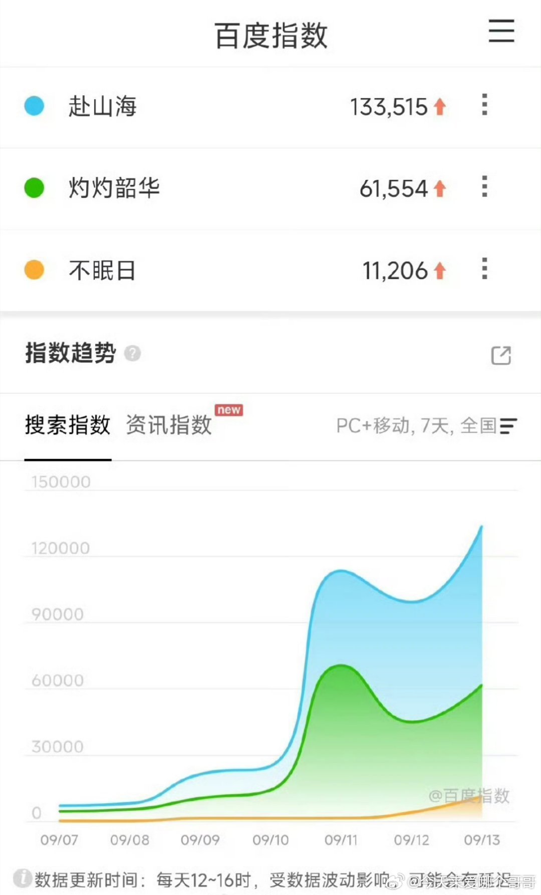 9.13百指 赴山海 灼灼韶华 不眠日均上升🔝 ​​​