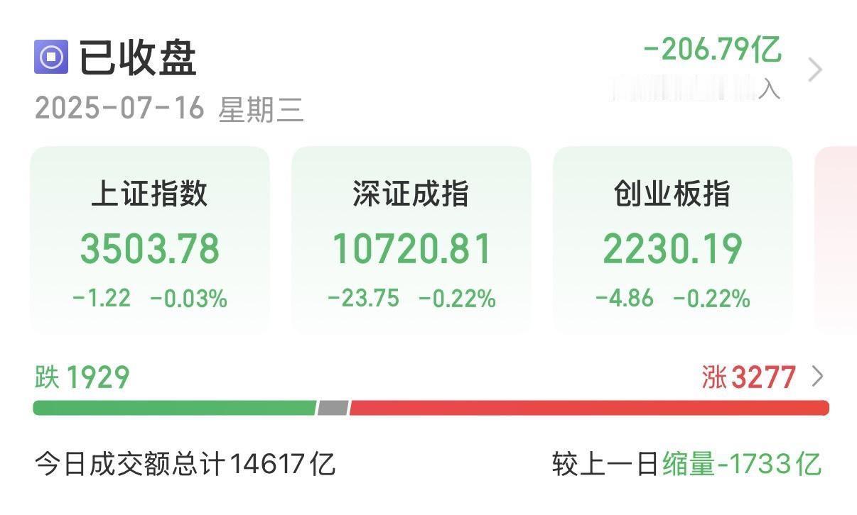 2025年7月16日股市收评：

A股缩量震荡态势，个股涨多跌少，以下是具体情况