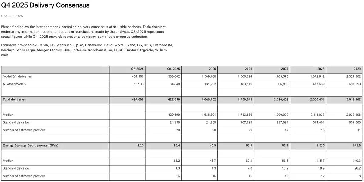 特斯拉罕见地公开了2025年Q4的交付预期（以前这可是内部机密），中位预期420