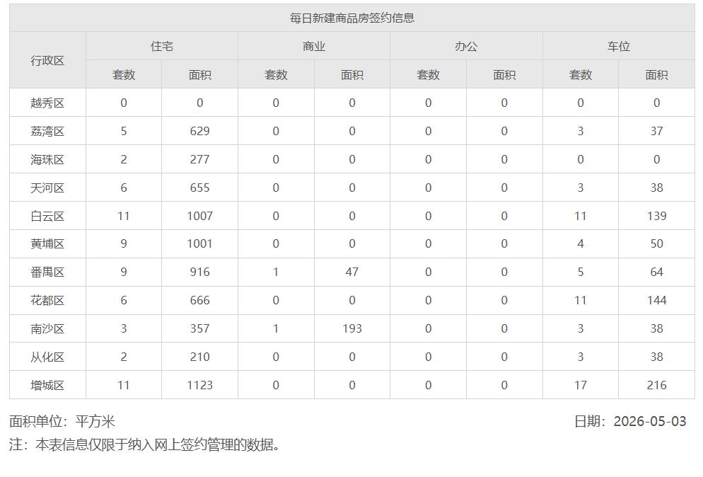 2026年5月3日，星期日，广州市新房住宅日网签量64套
2026年5月4日，星