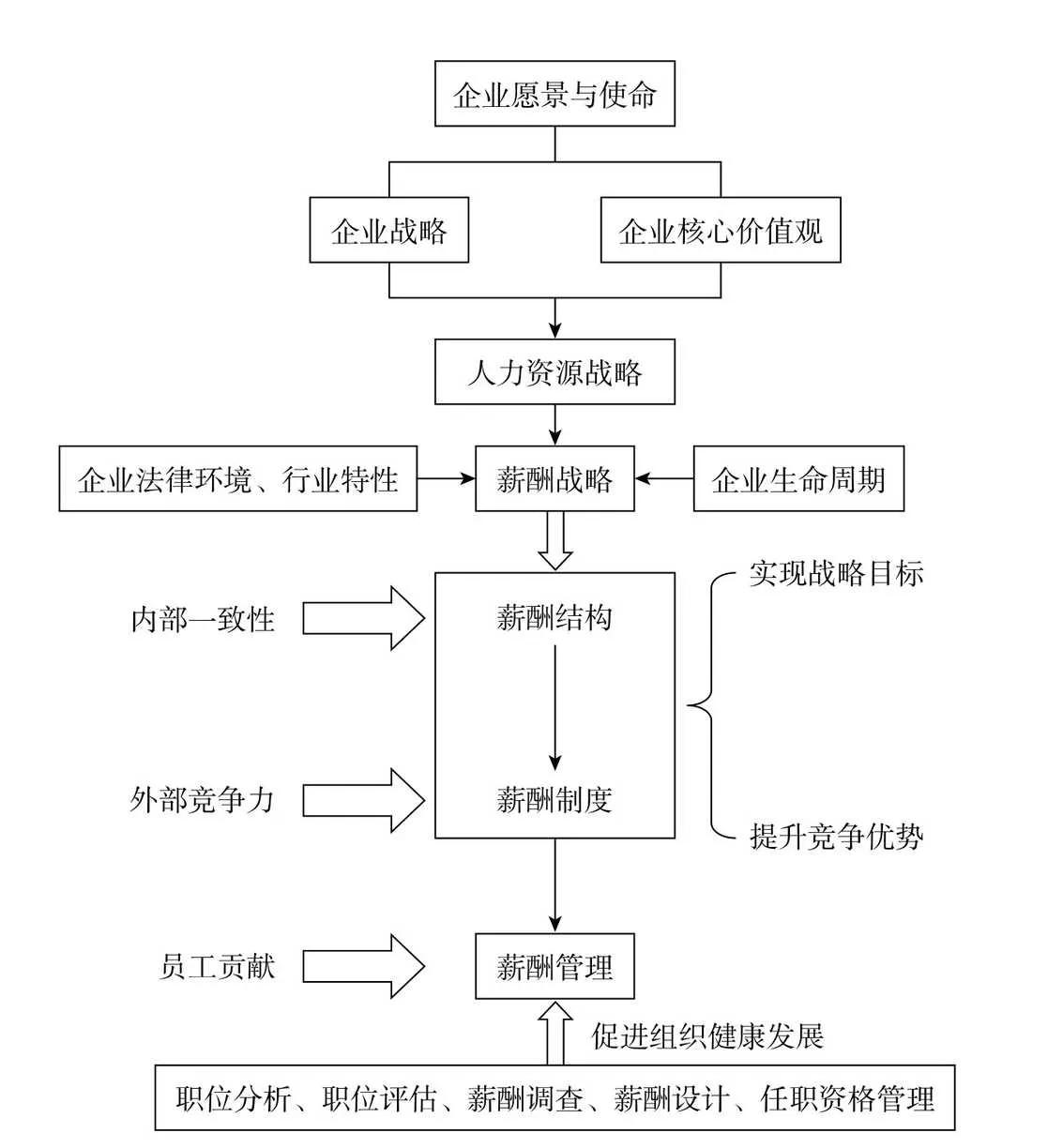 宽带薪酬体系设计模型